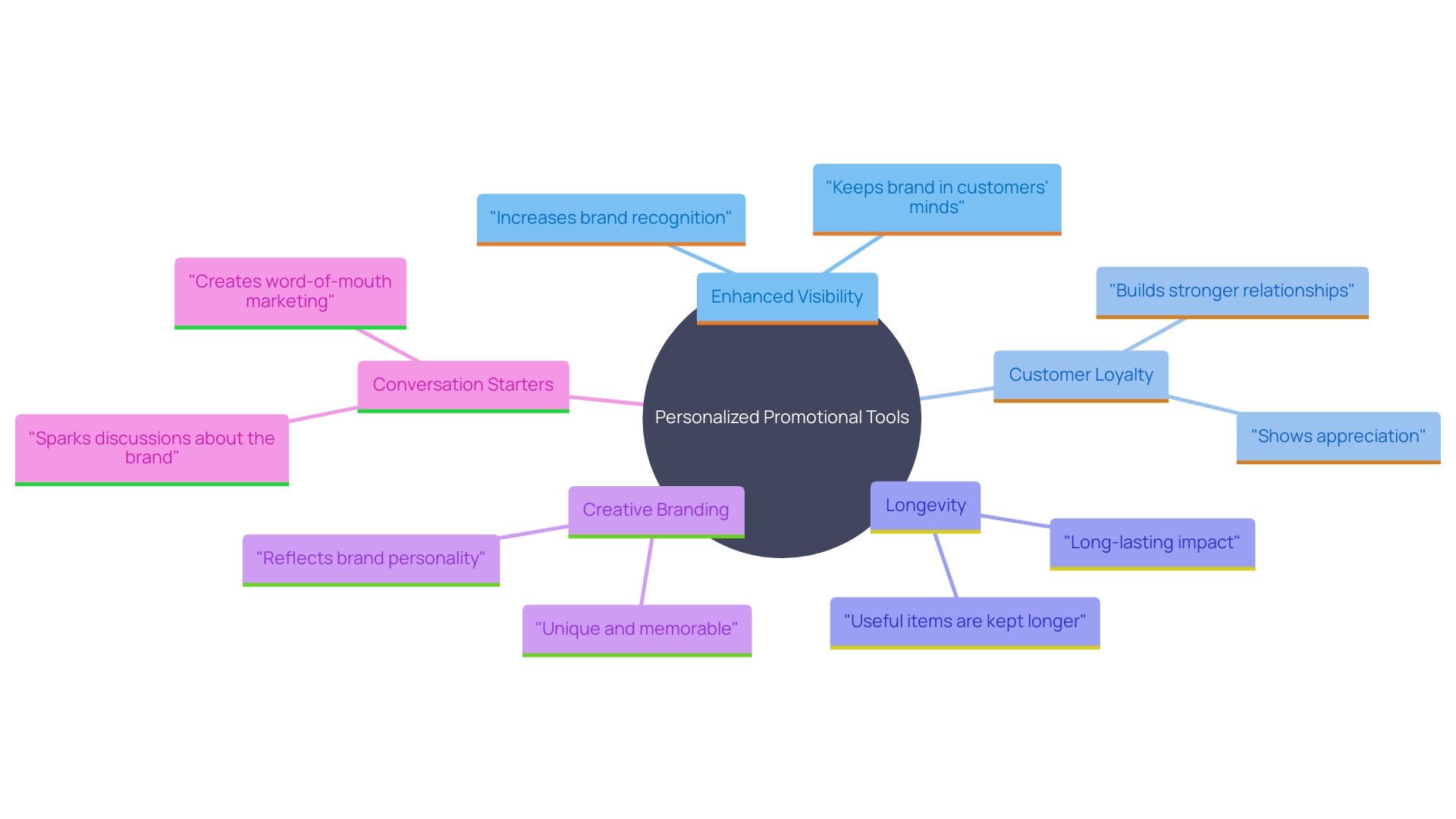 This mind map illustrates the advantages of investing in personalized promotional tools and containers, highlighting their impact on visibility, customer loyalty, and brand recognition.