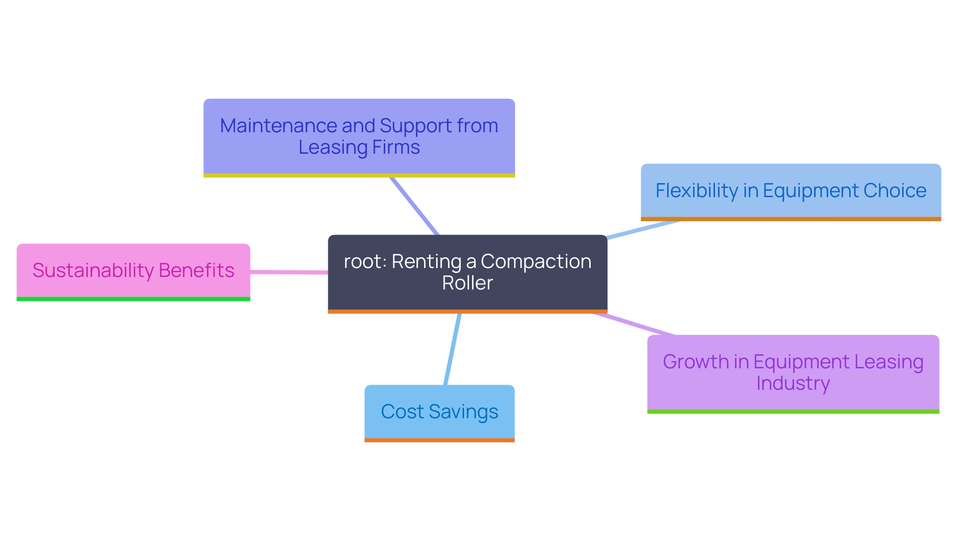 This mind map illustrates the advantages of renting a compaction roller, highlighting key benefits such as cost savings, flexibility, maintenance support, industry growth, and sustainability.