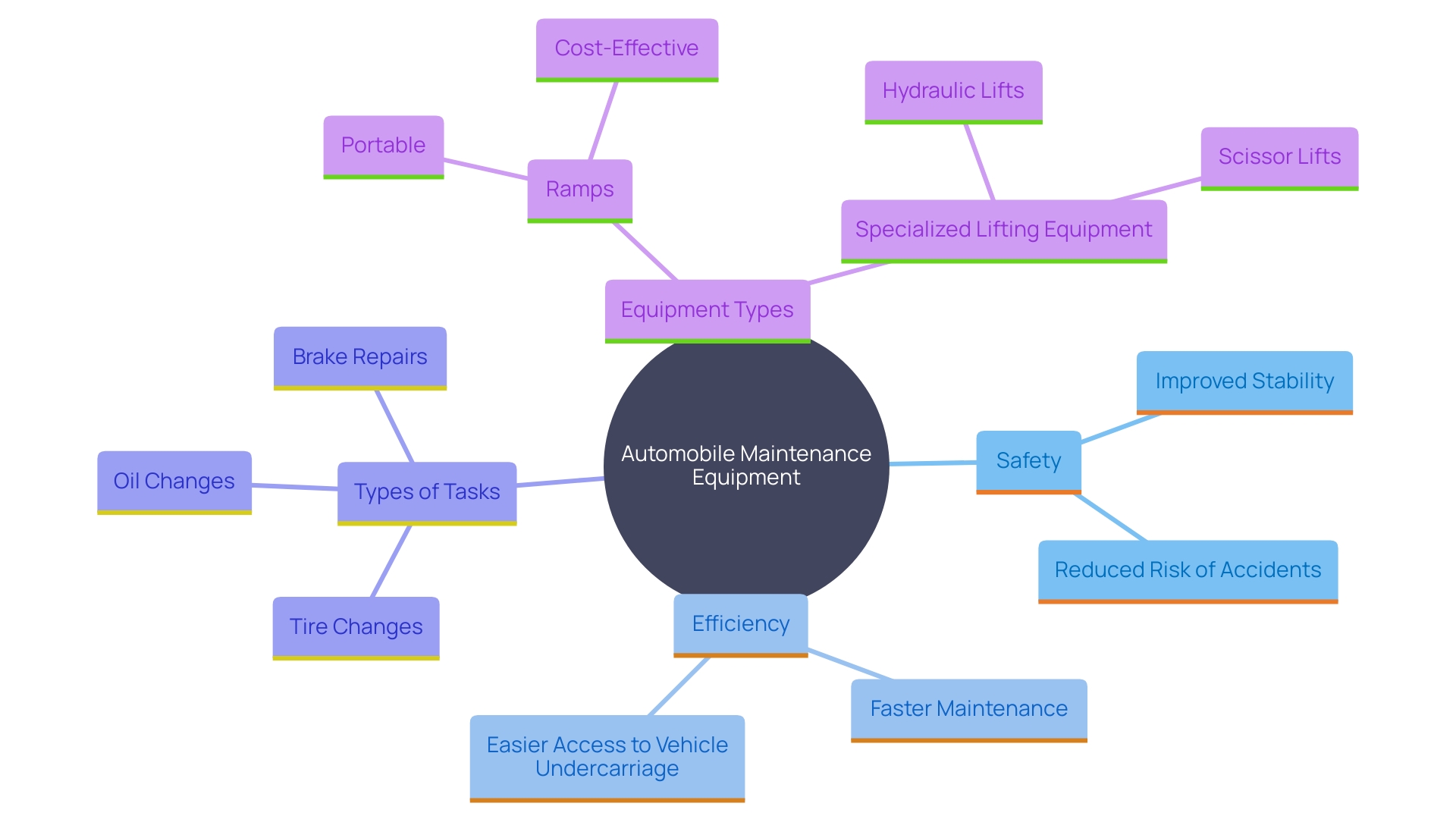 This mind map illustrates the advantages of using ramps and specialized lifting equipment for automobile maintenance tasks compared to traditional jacks. It highlights key benefits such as stability, safety, and suitability for specific tasks like oil changes and tire rotations.