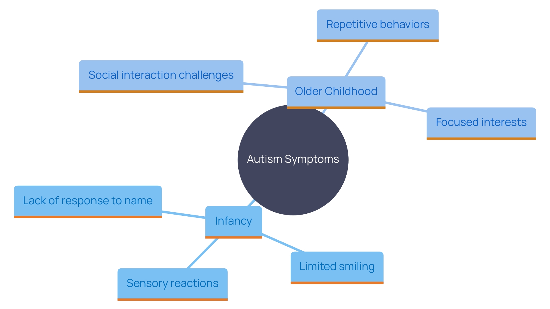 This mind map illustrates the age-specific symptoms of autism, highlighting how they evolve from infancy to later childhood. It categorizes signs into different age groups, emphasizing the importance of recognizing these variations for effective intervention.