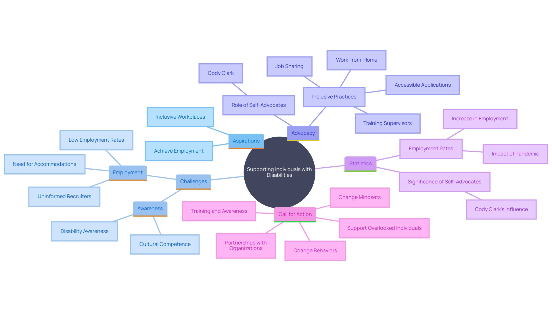 This mind map illustrates the aspirations and challenges faced by individuals with disabilities, highlighting key themes such as employment, advocacy, and the importance of inclusive practices.