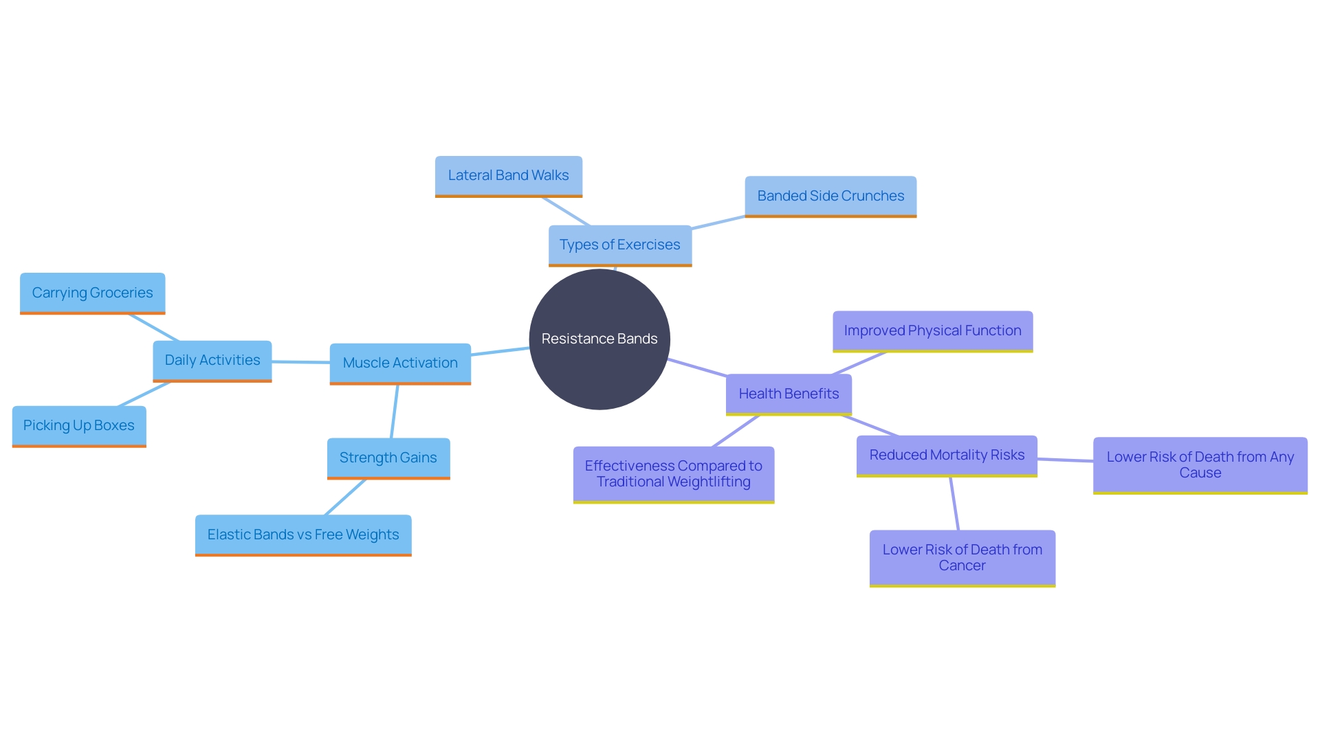 This mind map illustrates the benefits and applications of resistance band exercises, highlighting their impact on muscle activation, physical health, and longevity.