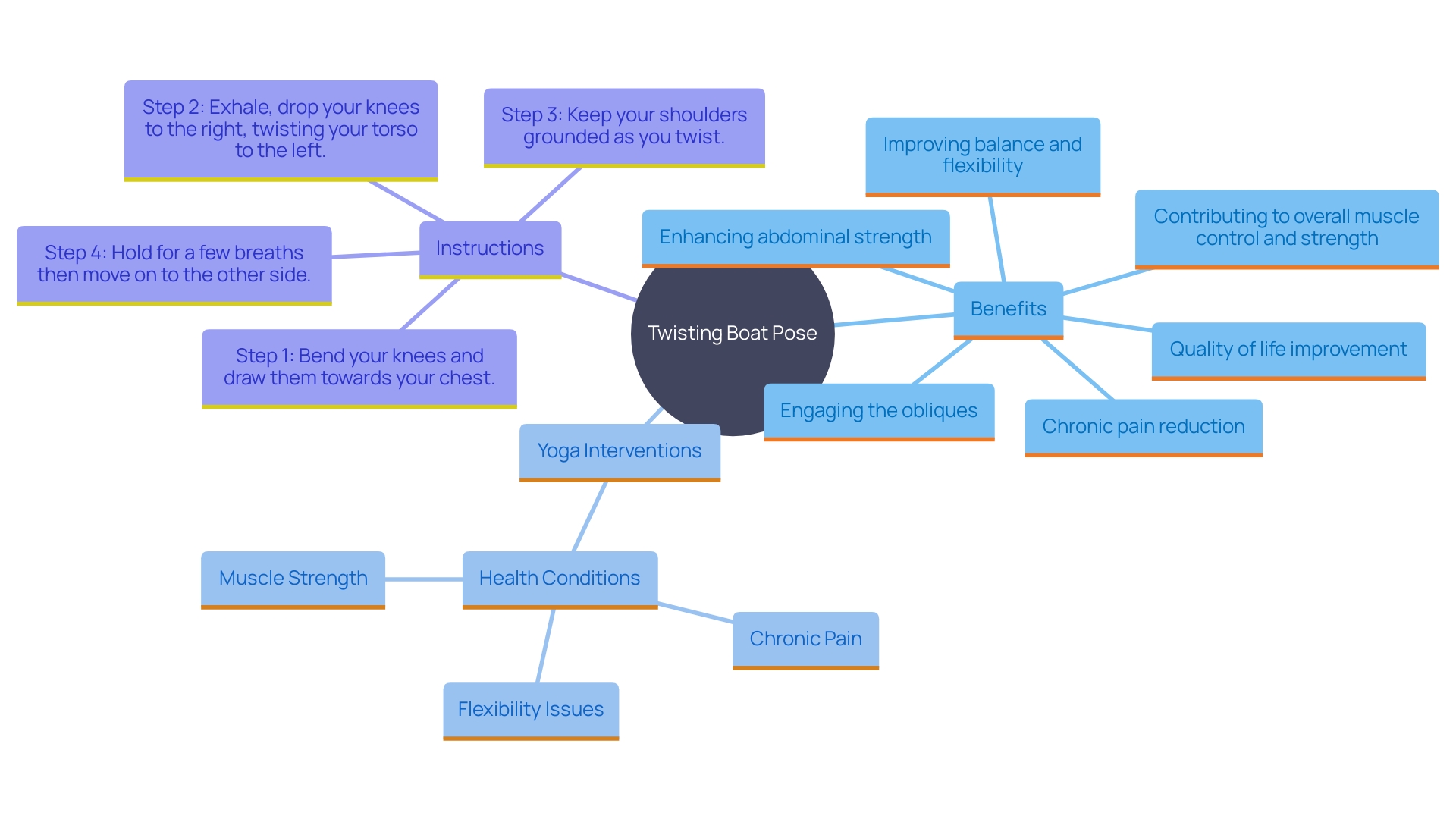 This mind map illustrates the benefits and components of the Twisting Boat Pose, showcasing its impact on muscle engagement, balance, flexibility, and overall health improvements.