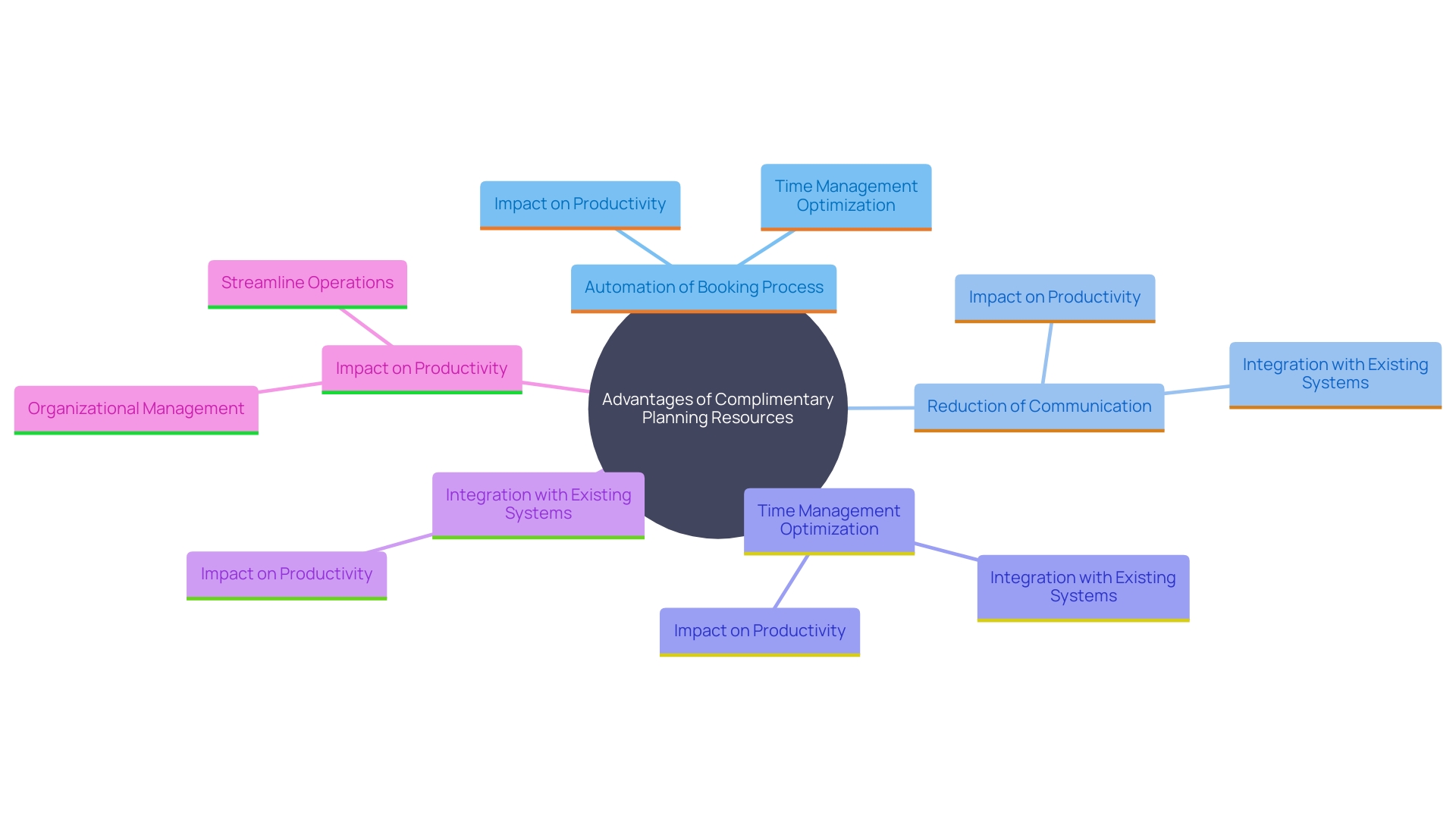 This mind map illustrates the benefits and features of complimentary planning resources in enhancing organizational efficiency and productivity.