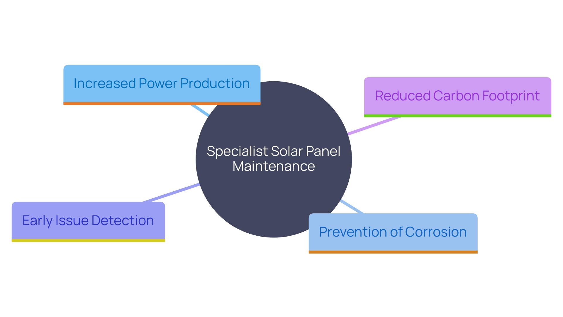 This mind map illustrates the benefits of employing specialists for solar energy module maintenance, highlighting key advantages such as improved efficiency, extended lifespan, and environmental impact.