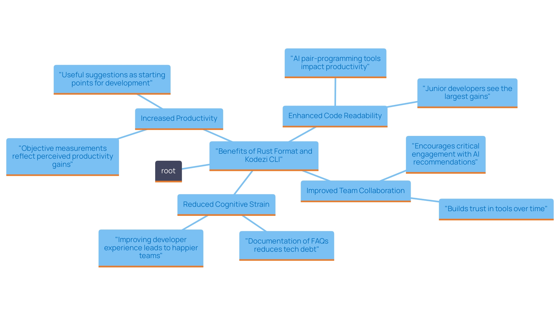 This mind map illustrates the benefits of implementing Rust Format and tools like Kodezi CLI in programming projects, highlighting their impact on collaboration, readability, cognitive load, and overall coding efficiency.