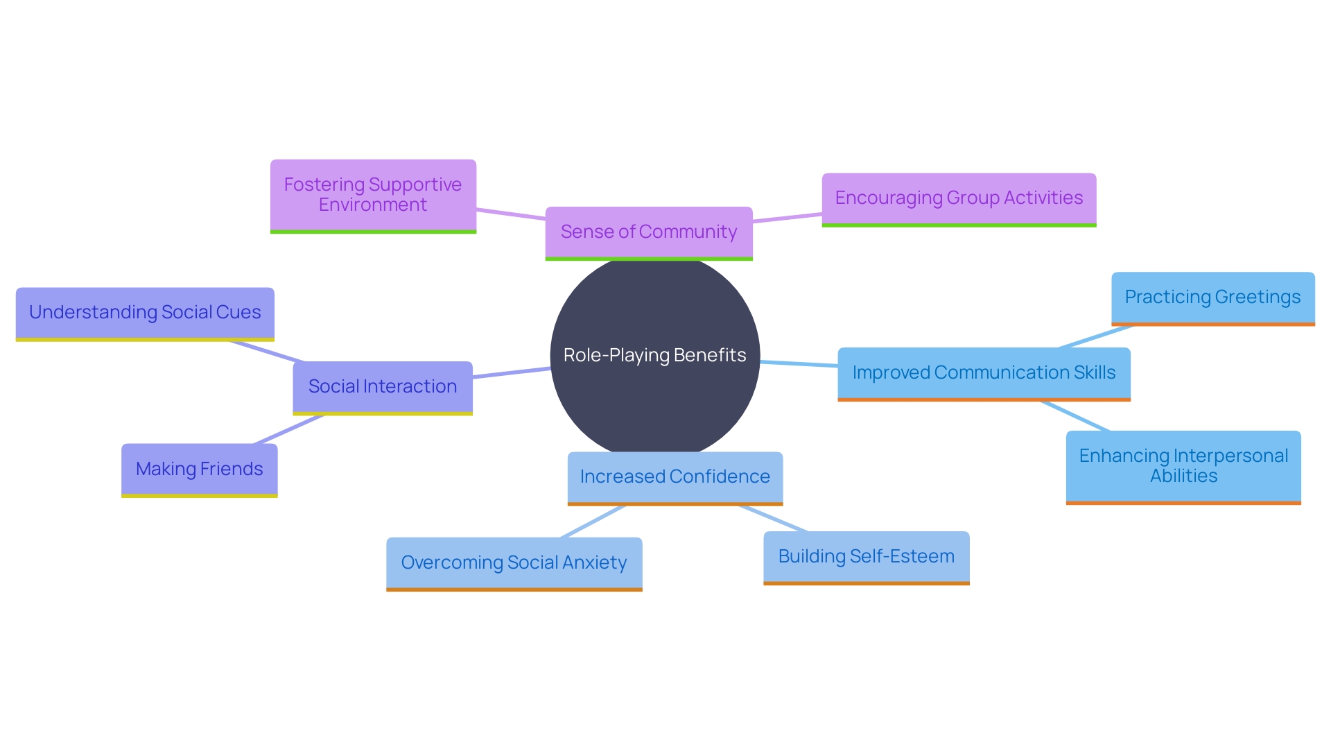 This mind map illustrates the benefits of role-playing exercises for children on the autism spectrum, highlighting key areas such as communication skills, confidence building, and community engagement.