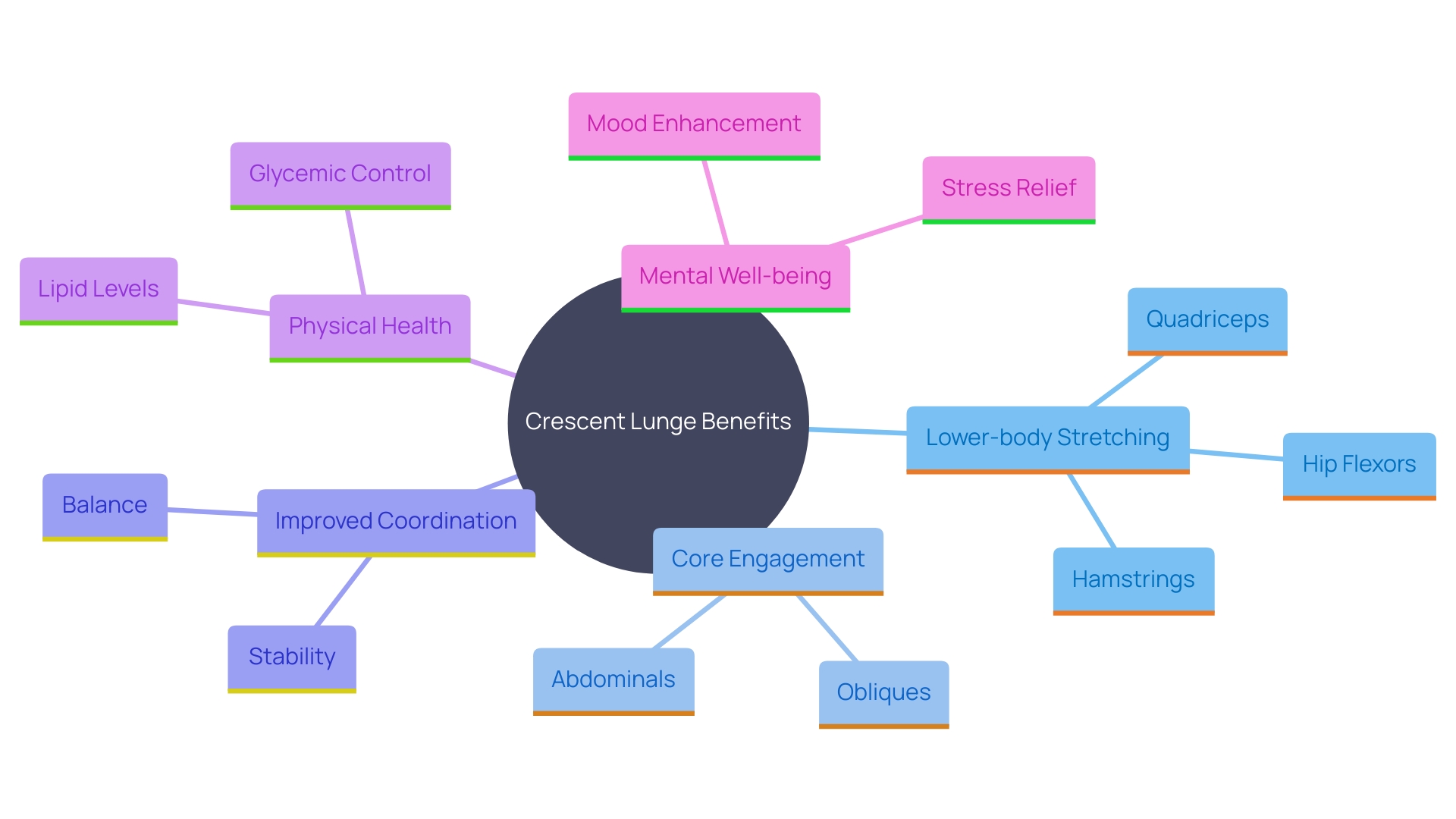 This mind map illustrates the benefits of the Crescent Lunge, highlighting its impact on lower-body stretching, abdominal strength, coordination, and overall physical and mental well-being.