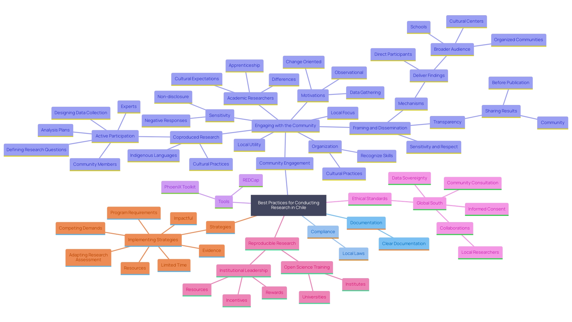 This mind map illustrates the best practices and tools for navigating research regulations in Chile, highlighting key components such as documentation, compliance, community engagement, and data management tools.