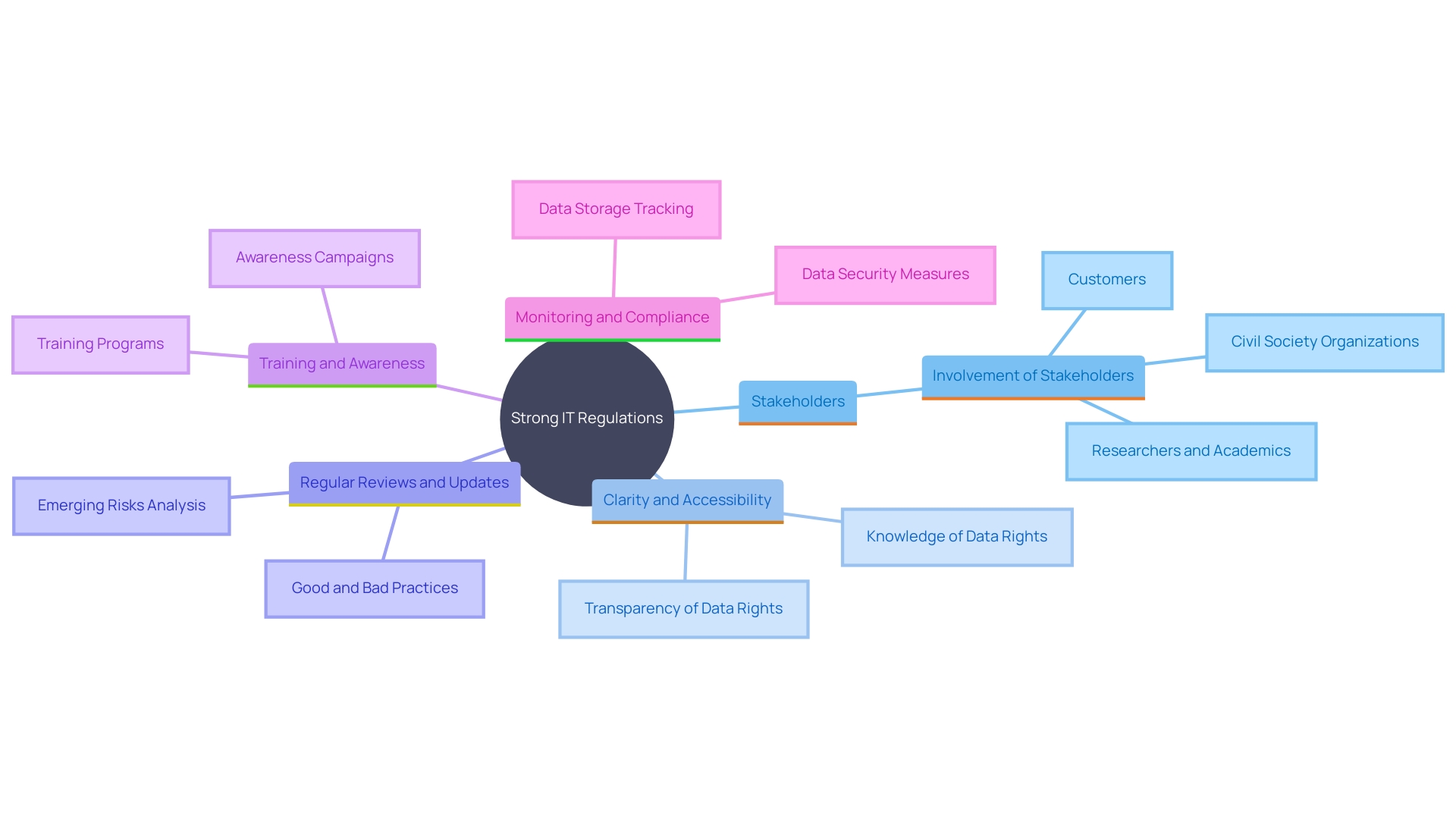 This mind map illustrates the best practices for creating strong IT regulations, highlighting key components such as stakeholder involvement, clarity, regular updates, training, and monitoring.