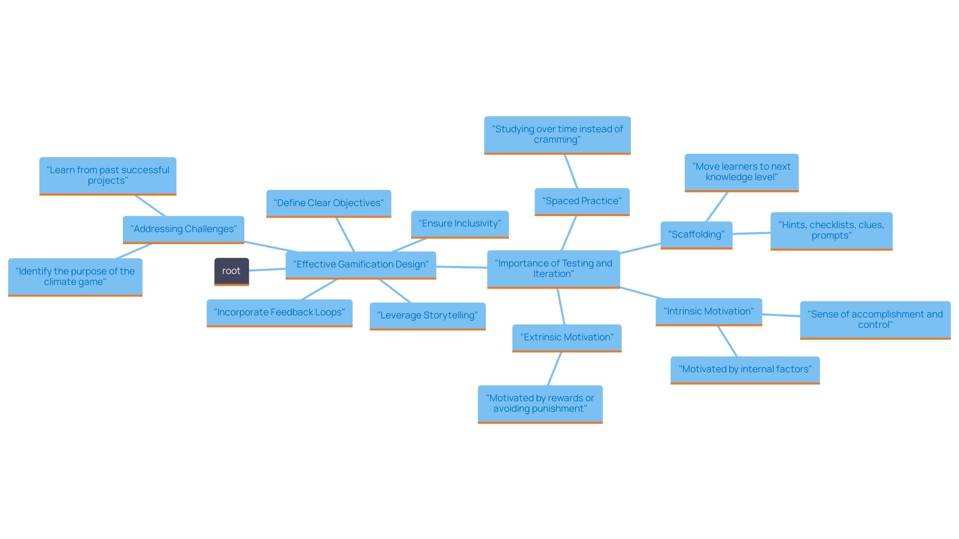 This mind map illustrates the best practices for designing engaging gamification experiences, highlighting key elements such as objectives, feedback loops, inclusivity, storytelling, and iteration.