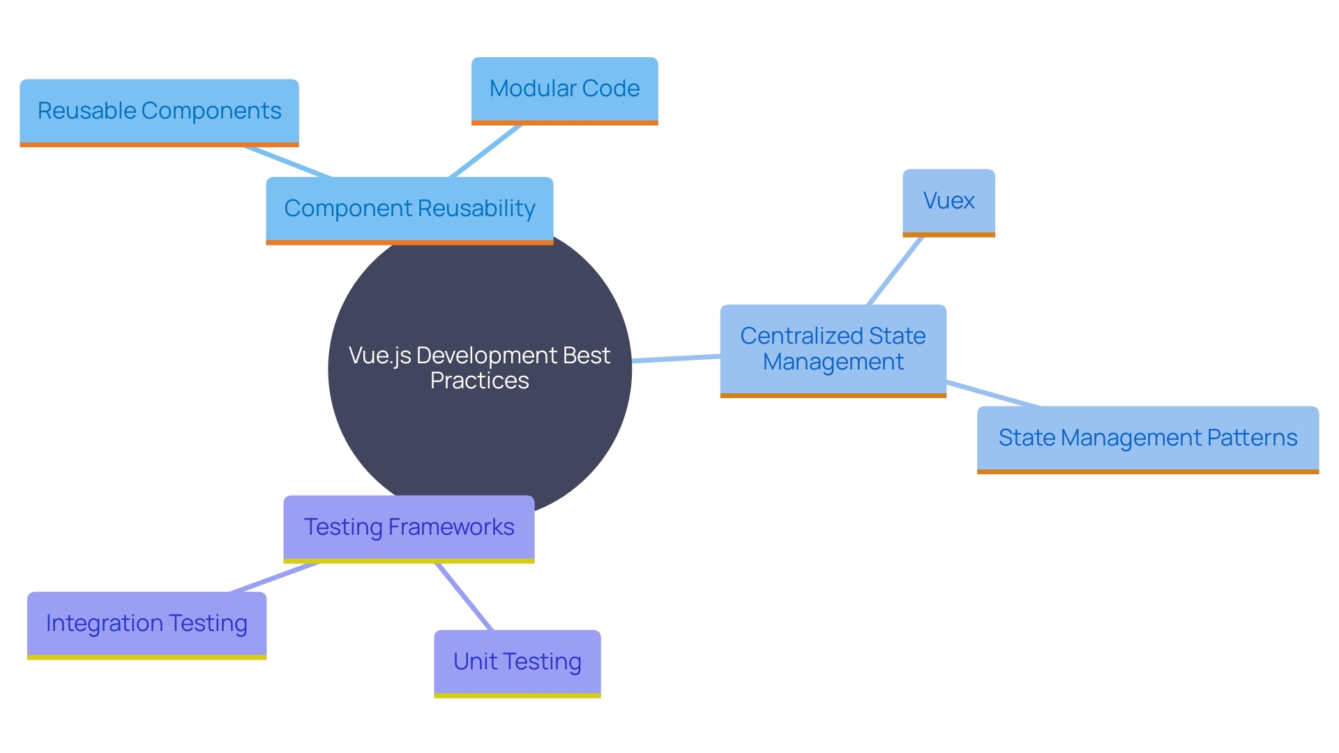 This mind map illustrates the best practices for developing high-quality Vue.js projects, highlighting key concepts such as component reusability, state management with Vuex, effective routing, code maintainability, and the importance of testing frameworks.