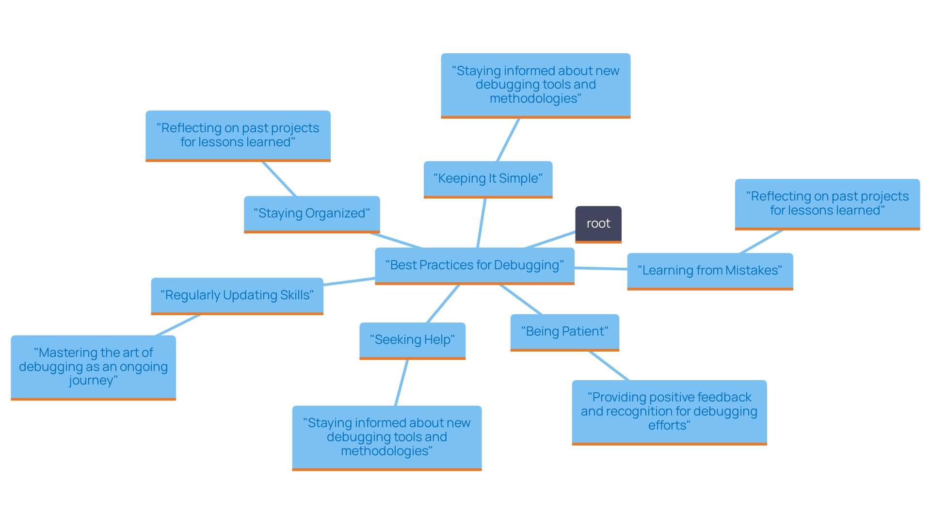 This mind map illustrates the best practices for effective debugging, highlighting key strategies and their interconnections.