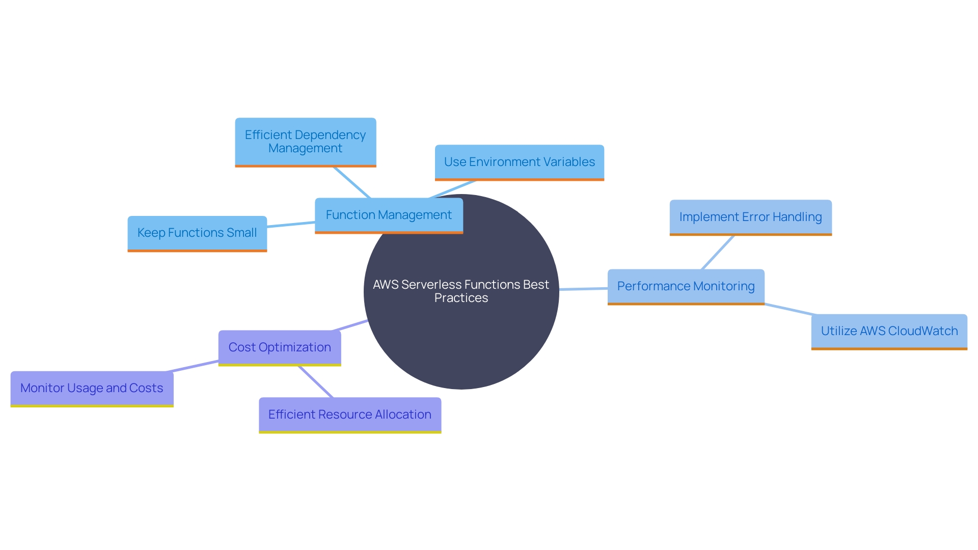 This mind map illustrates the best practices for enhancing AWS serverless functions, highlighting key areas such as function management, performance monitoring, and cost optimization.