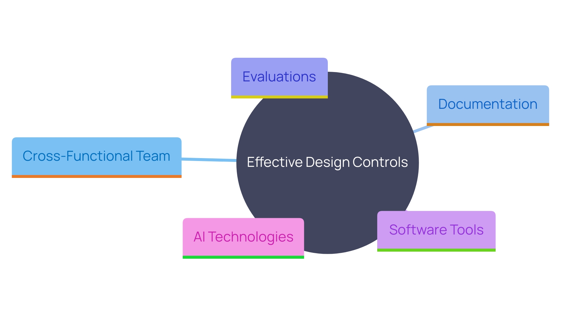 This mind map illustrates the best practices for implementing control measures in medical device manufacturing, highlighting key strategies and their interconnections.