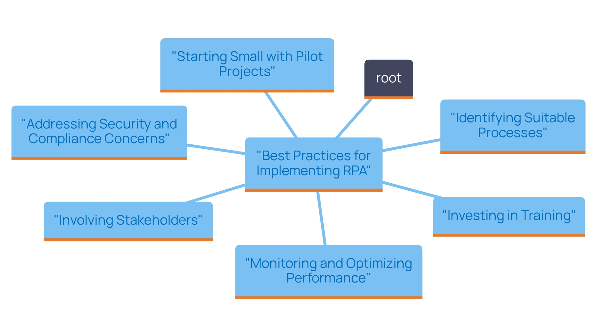 This mind map illustrates the best practices for implementing Robotic Process Automation (RPA), showcasing key strategies and their interconnections. Each branch represents a crucial aspect of successful RPA implementation, emphasizing the holistic approach required for maximizing outcomes.