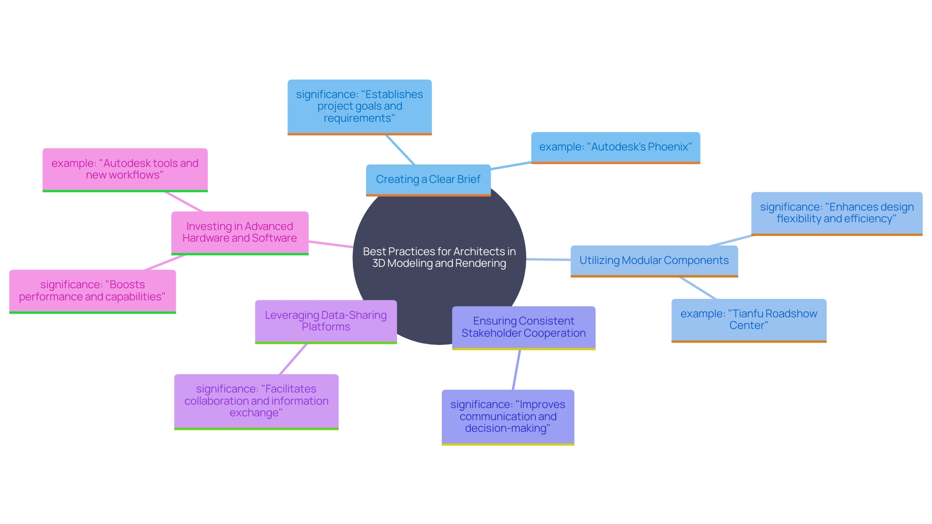 This mind map illustrates the best practices for maximizing efficiency in 3D modeling and rendering for architects, highlighting key strategies and their interconnections.