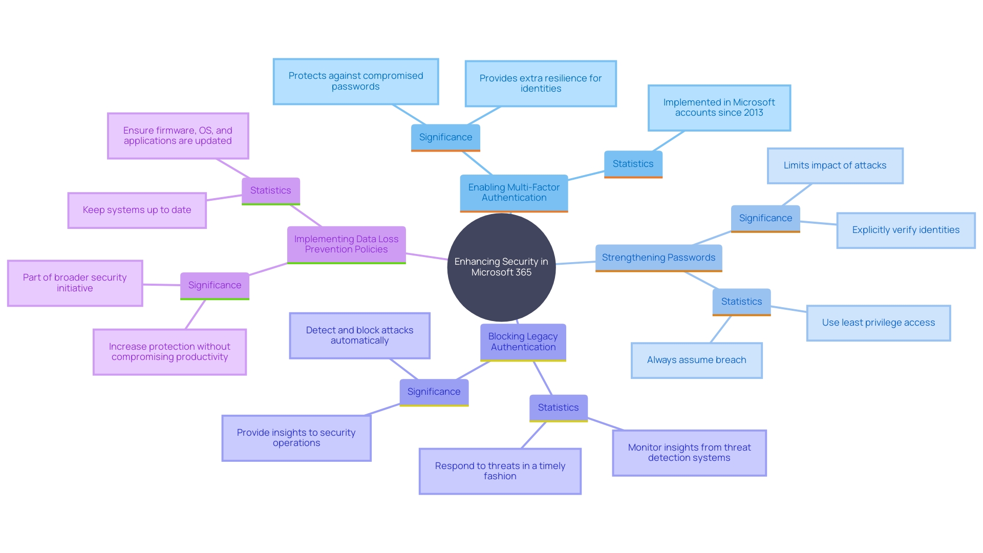 This mind map illustrates the best practices for maximizing Microsoft Threat Protection within Microsoft 365, highlighting key strategies and their interconnections.