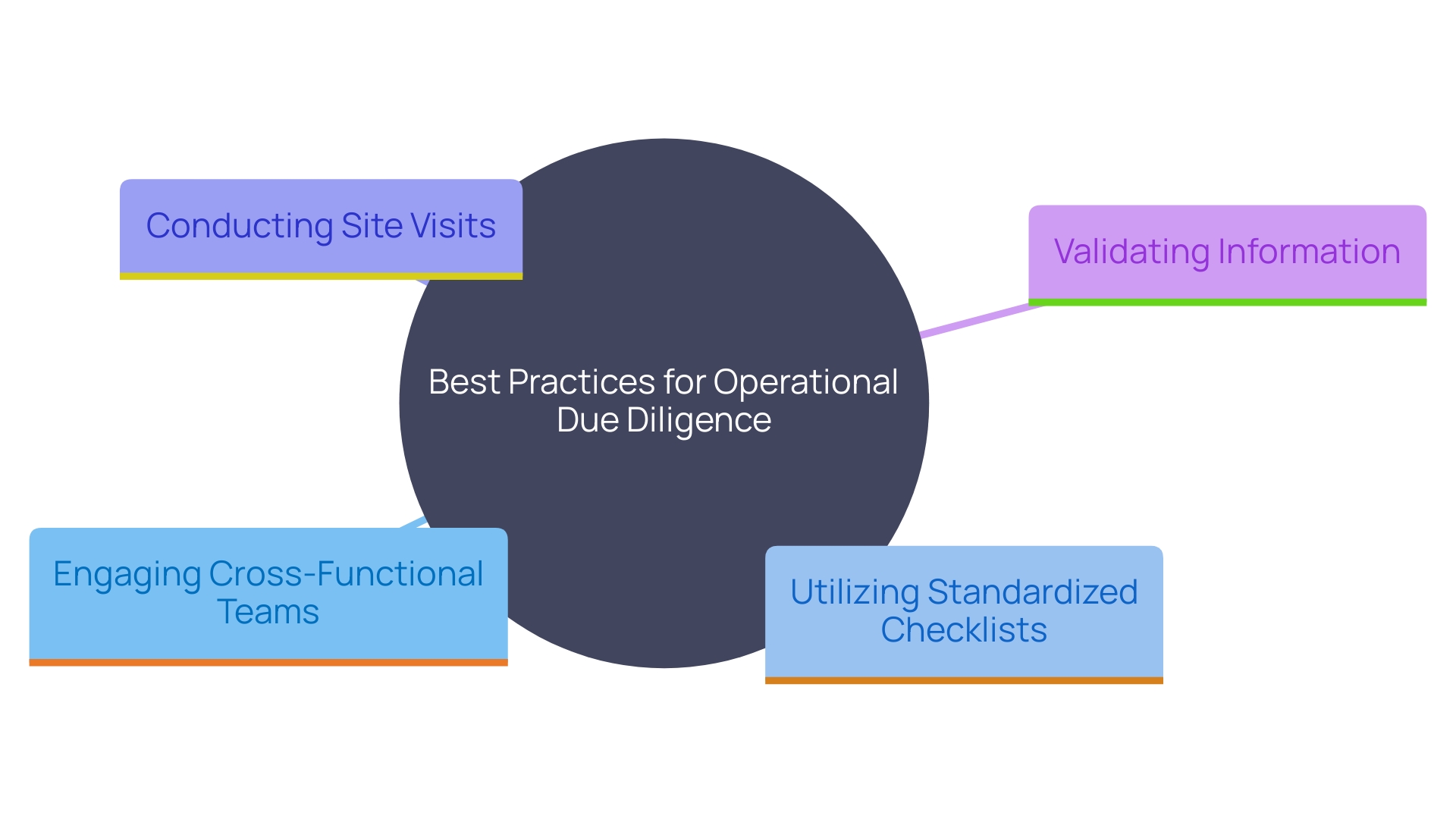 This mind map illustrates the best practices for maximizing operational due diligence, highlighting key areas such as cross-functional engagement, standardized checklists, site visits, and information validation.