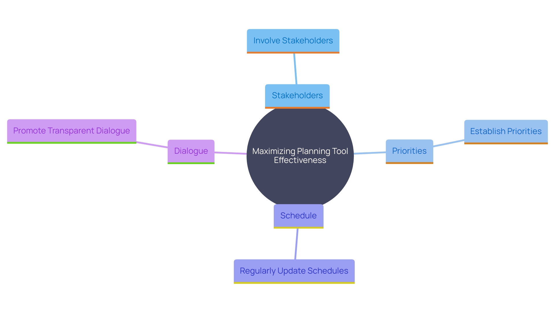 This mind map illustrates the best practices for maximizing the effectiveness of a planning tool in project management. It highlights key areas such as stakeholder involvement, prioritization of activities, schedule updates, and transparent communication.