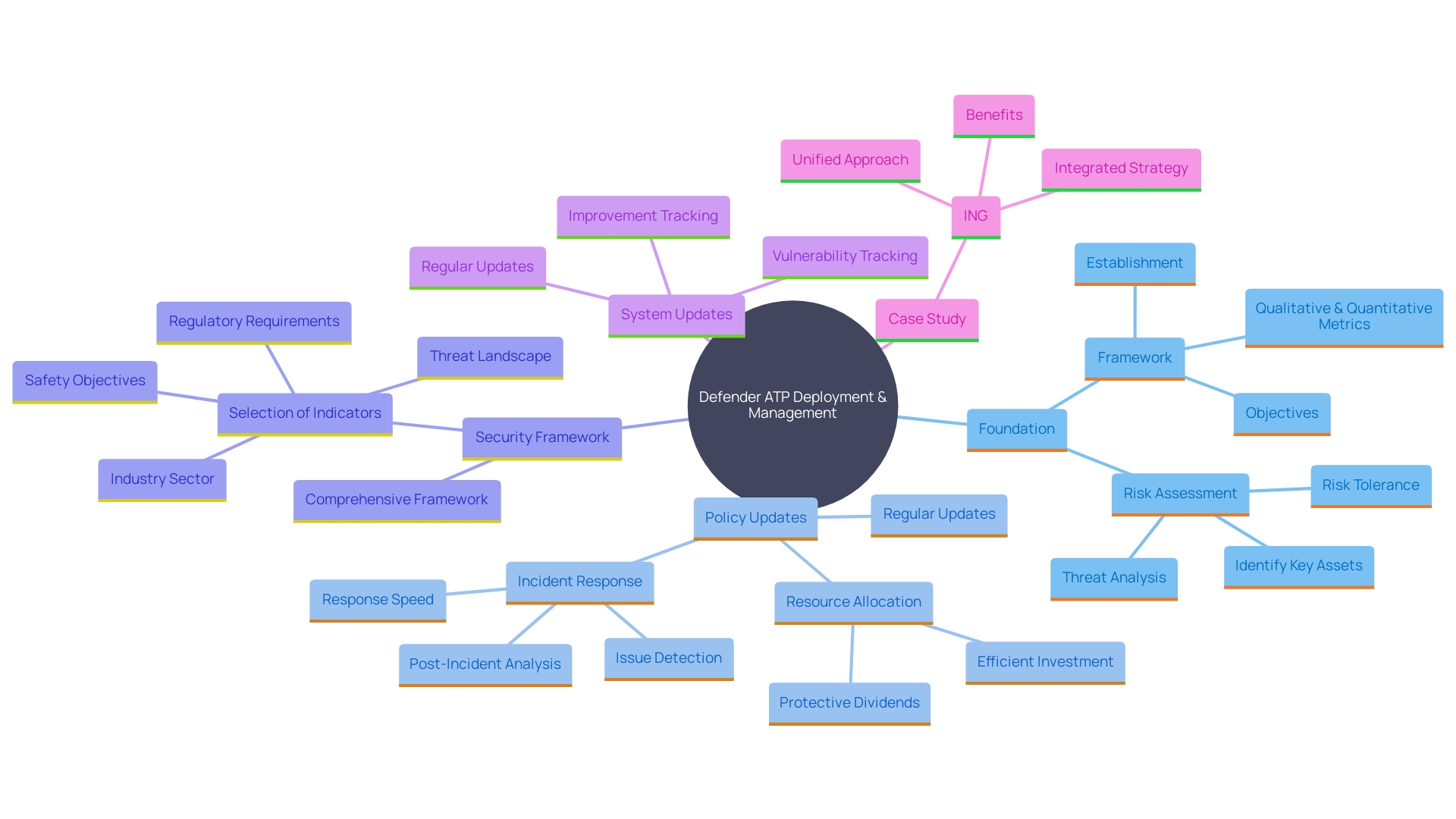 This mind map illustrates the best practices for maximizing the effectiveness of Defender ATP, highlighting key foundational measures, security frameworks, and the importance of keeping systems updated.