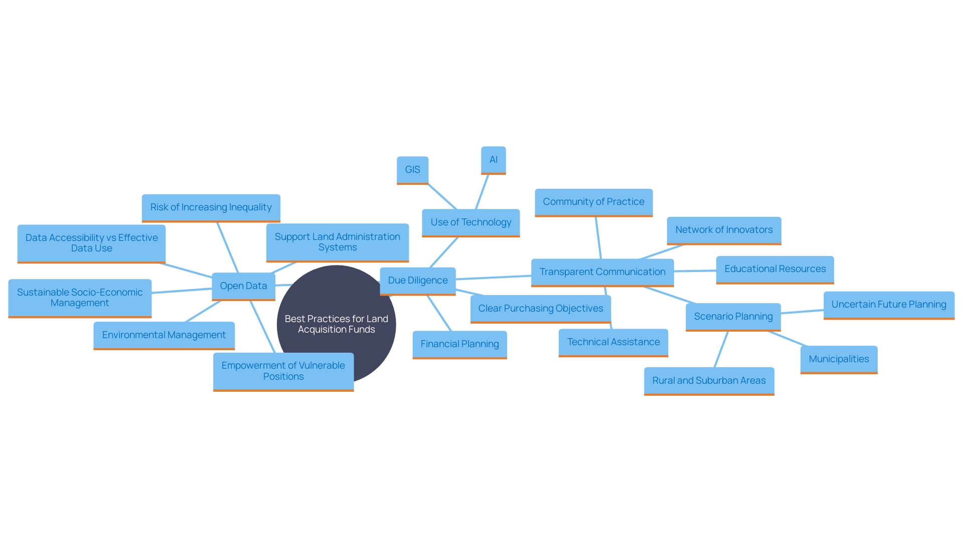 This mind map illustrates the best practices for maximizing the effectiveness of Land Acquisition Funds, highlighting key components such as due diligence, stakeholder communication, financial planning, purchasing strategies, and technological integration.