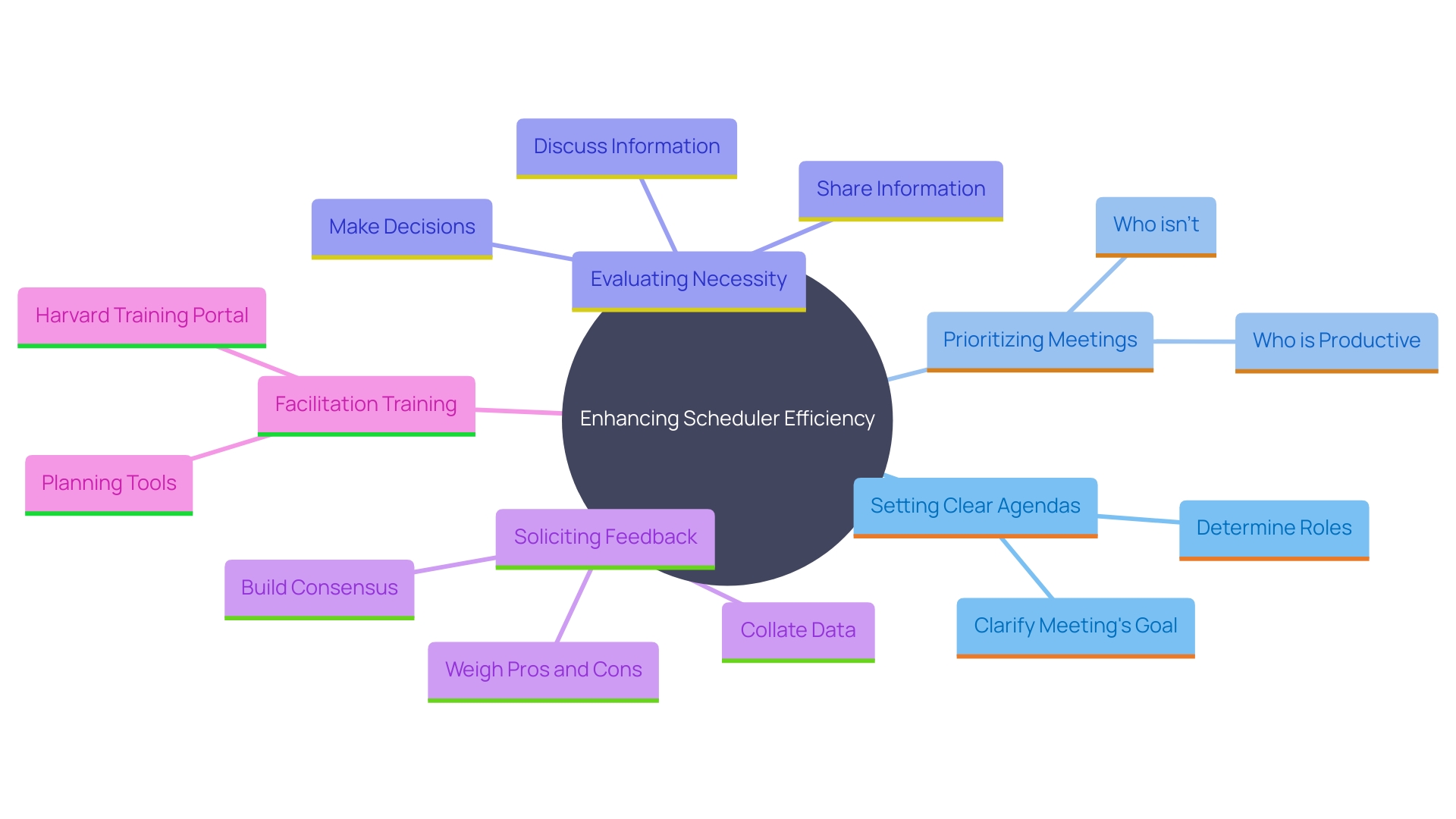 This mind map illustrates the best practices for maximizing the efficiency of a scheduler, highlighting key strategies and their relationships.