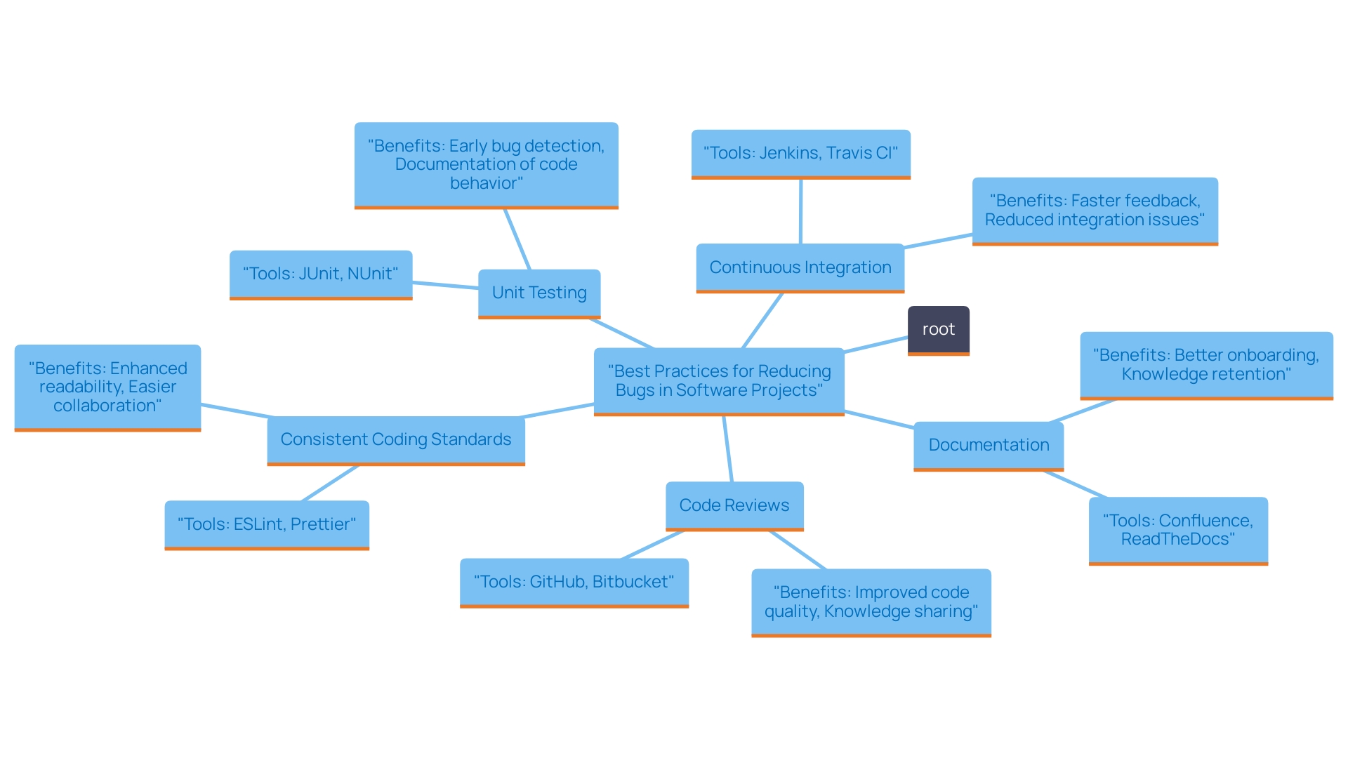 This mind map illustrates the best practices for minimizing bugs in software projects, highlighting key strategies and their benefits.