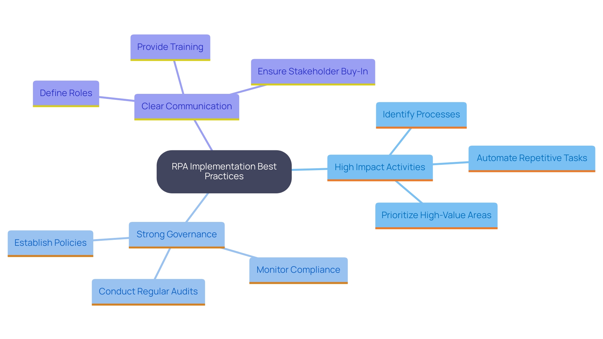 This mind map illustrates the best practices for successful Robotic Process Automation (RPA) implementation, highlighting key focus areas such as high-impact activities, governance, and communication.