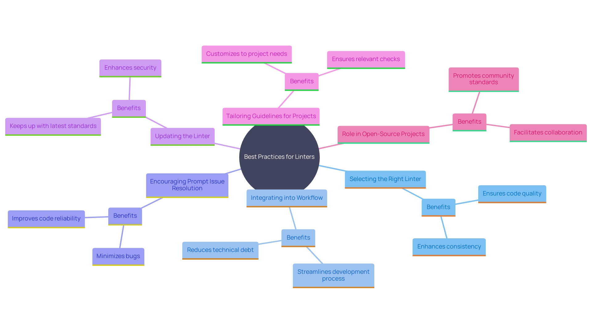 This mind map illustrates the best practices for using linters in programming projects, highlighting key strategies and their benefits.