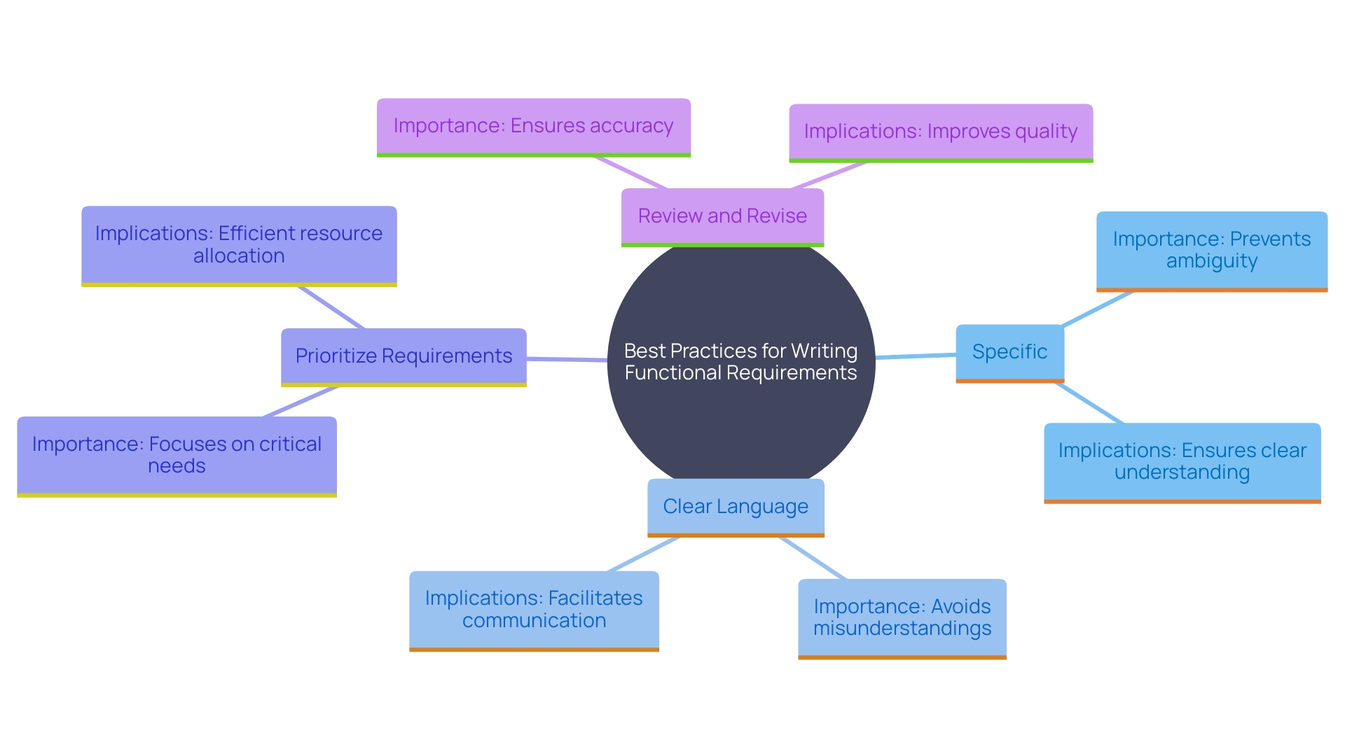 This mind map illustrates the best practices for writing functional requirements, highlighting key concepts and their relationships.