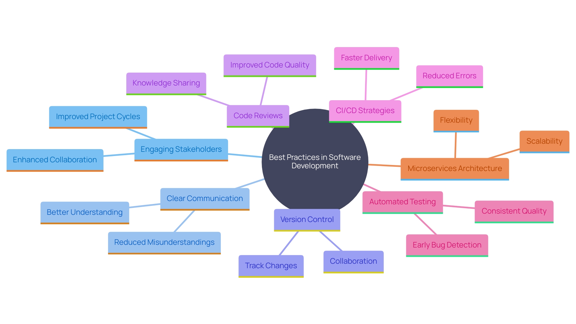 This mind map illustrates the best practices in the Software Development Life Cycle (SDLC) and their interconnections, highlighting key strategies for improving project outcomes.