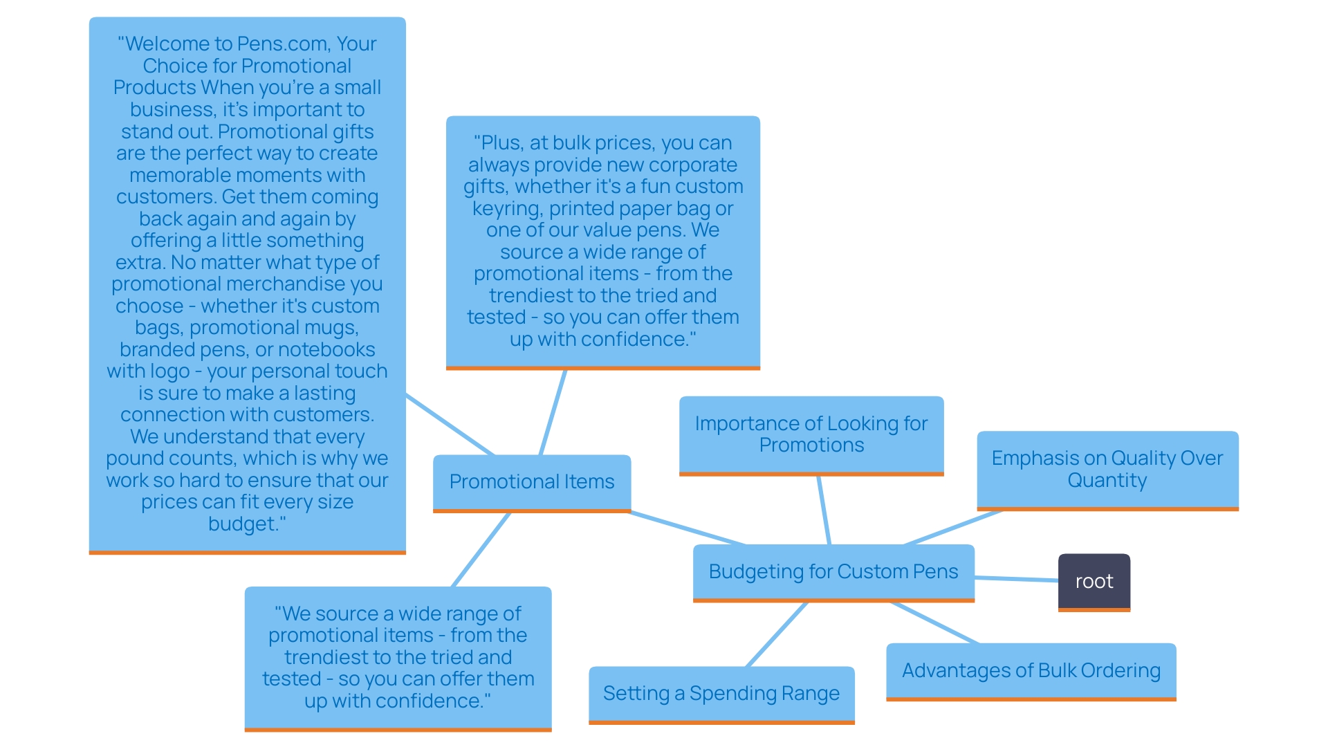 This mind map illustrates the budgeting tips for purchasing custom writing instruments, highlighting key considerations such as setting a budget range, bulk ordering, prioritizing quality, and seeking promotions.