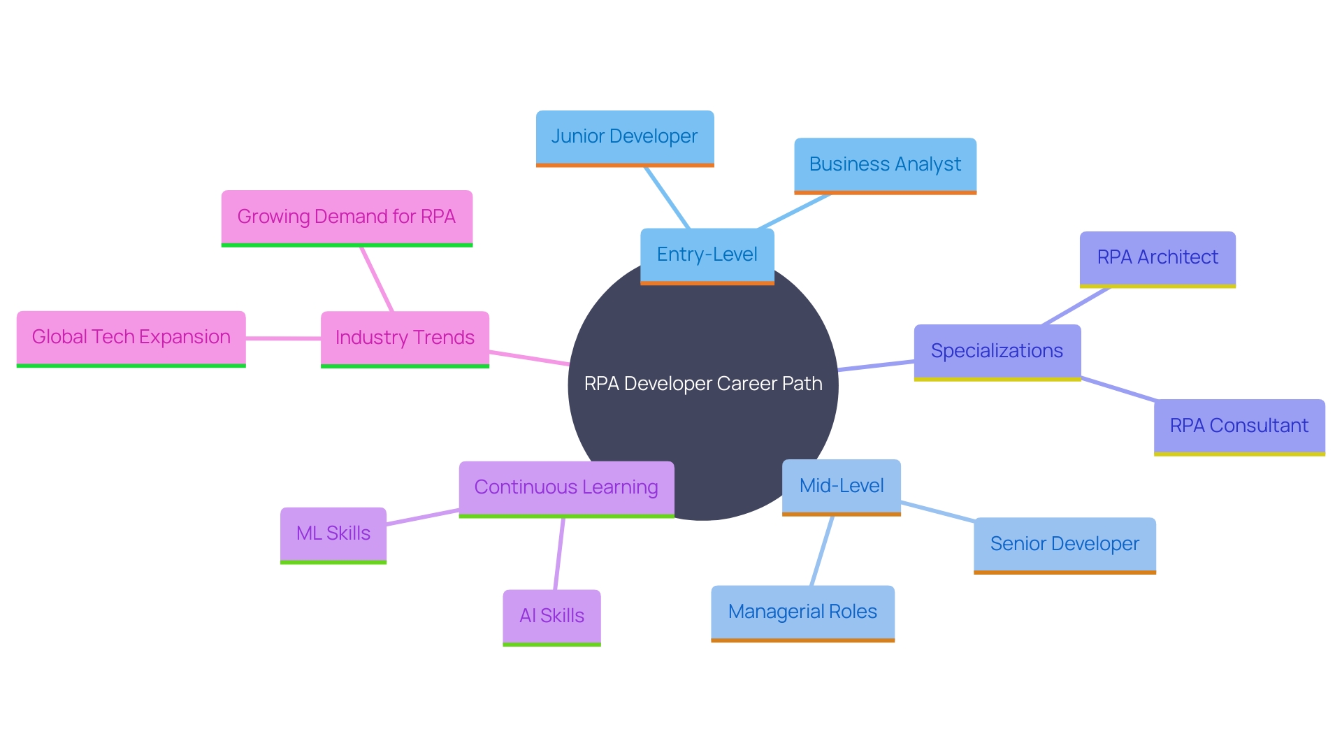 This mind map illustrates the career trajectory of RPA Developers, highlighting key roles, specialization areas, and the importance of continuous learning in the evolving tech landscape.