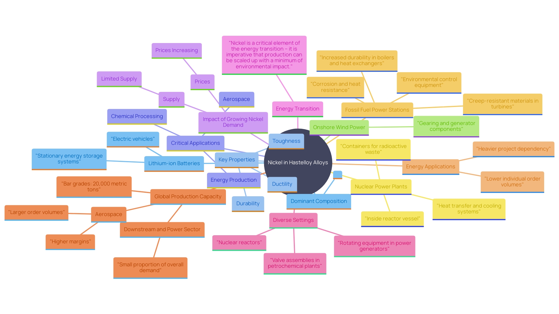 This mind map illustrates the central role of nickel in Hastelloy alloys, highlighting its composition, properties, applications, and market implications.