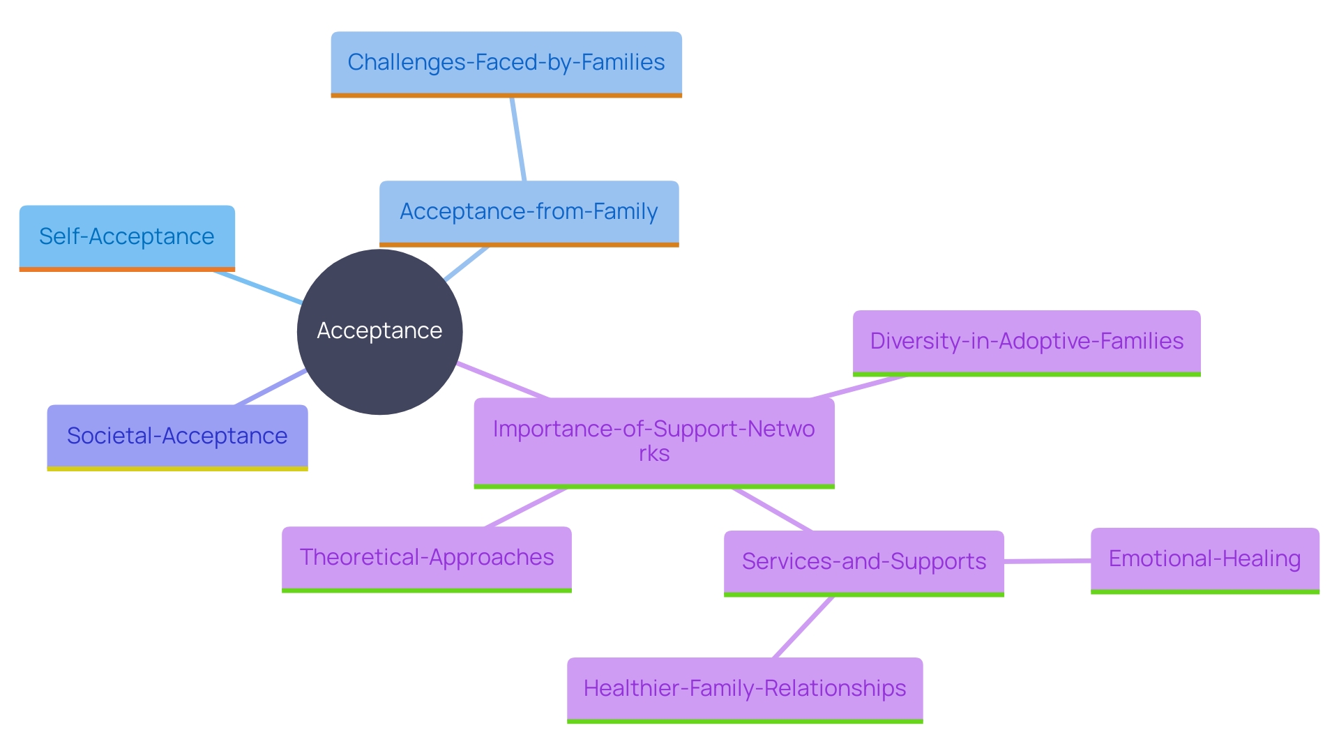 This mind map illustrates the central theme of acceptance in the film 'Float,' highlighting the various dimensions of acceptance, including self-acceptance, familial acceptance, and societal acceptance, as well as the challenges faced by families with autistic children.