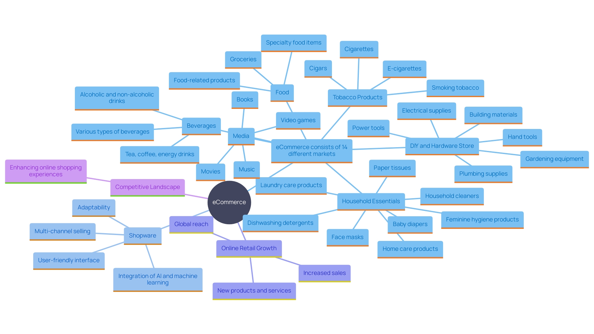 This mind map illustrates the central theme of Shopware as an e-commerce solution and its various features and benefits, including adaptability, multi-channel selling, and integration of advanced technologies.