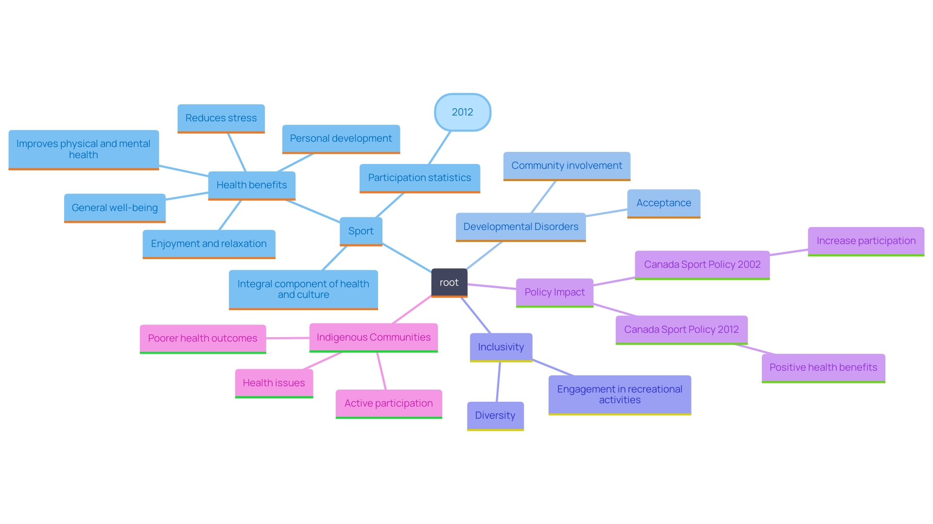 This mind map illustrates the central theme of the Love the Moment Collection and its connections to inclusivity, community engagement, and awareness of developmental disorders.