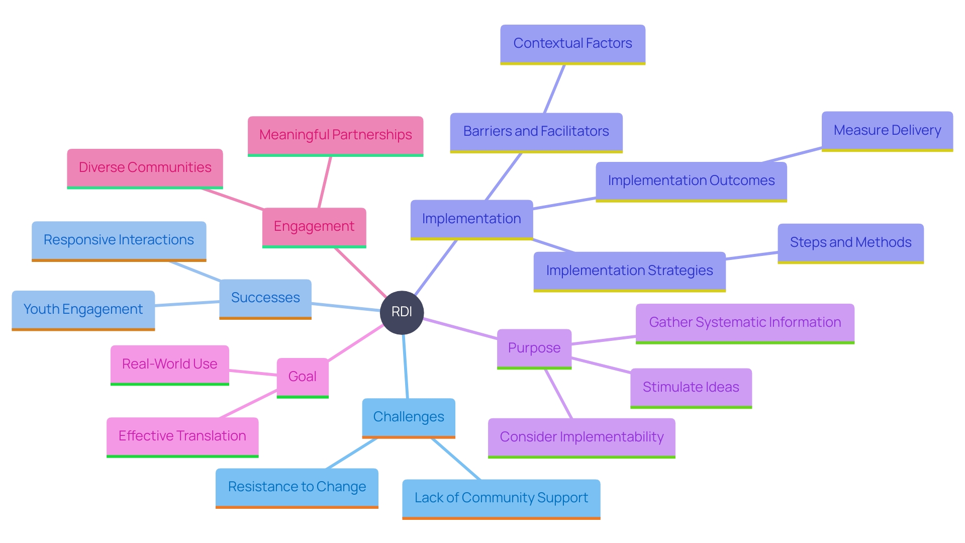 This mind map illustrates the challenges and benefits associated with implementing Relationship Development Intervention (RDI) for families. It highlights the obstacles faced, such as emotional intricacies and economic pressures, alongside the positive outcomes like improved social engagement and parental strategies.