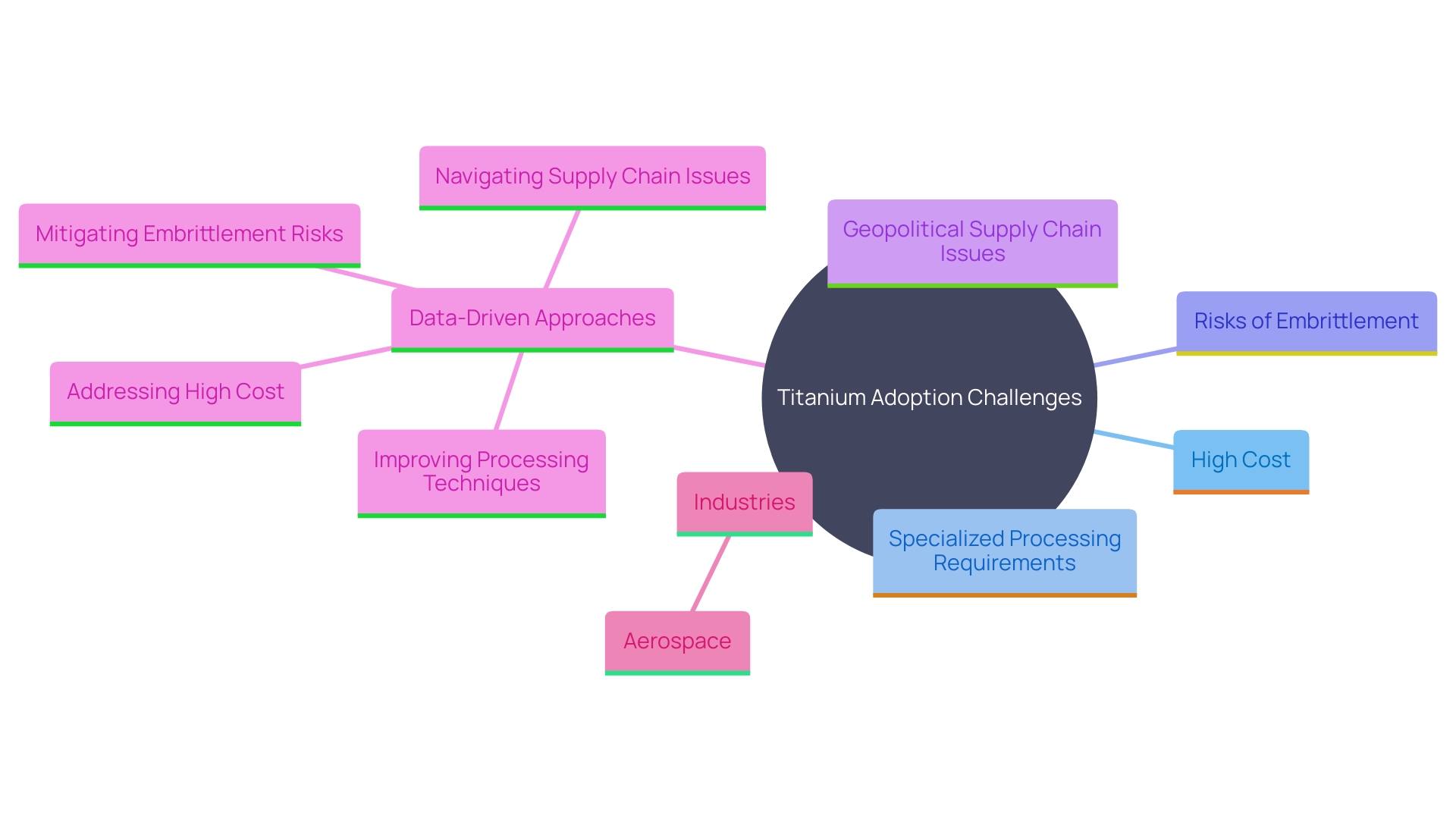 This mind map illustrates the challenges and factors affecting the adoption of titanium in various industries, particularly in aerospace. It highlights key issues such as cost, machining complexities, supply chain disruptions, and the role of data-driven solutions.