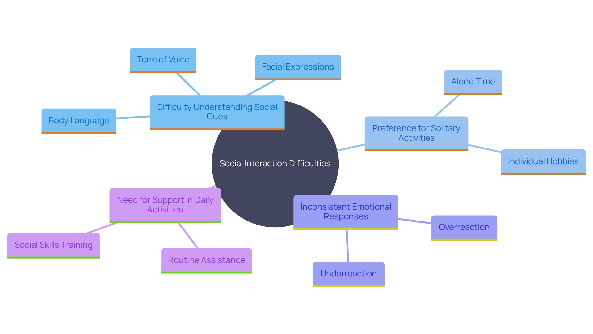 This mind map illustrates the challenges faced by individuals on the autism spectrum in forming friendships and participating in group activities, highlighting key obstacles and the importance of support.