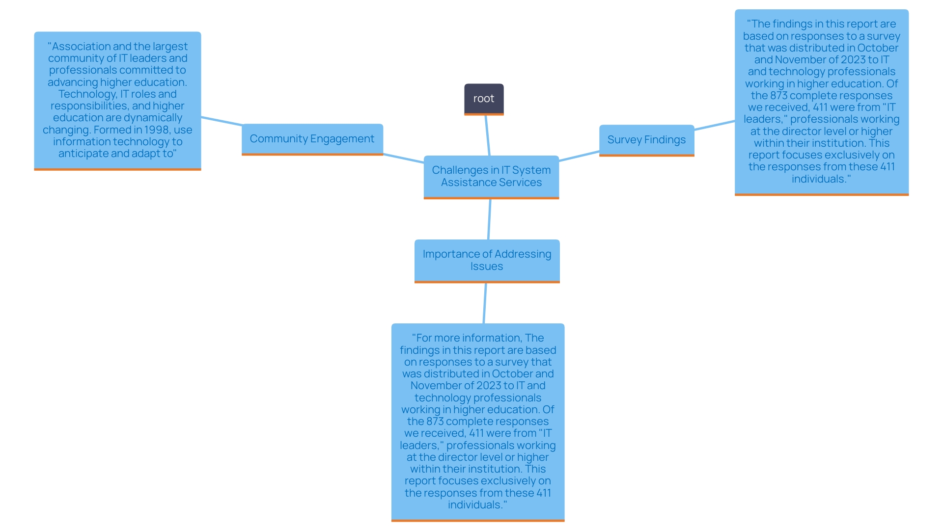 This mind map illustrates the challenges organizations face regarding IT system assistance services, branching out from a central theme of 'Challenges in IT Support Services'. Each branch represents a specific challenge, including budget constraints, technological change, alignment with business strategy, and resistance to change.