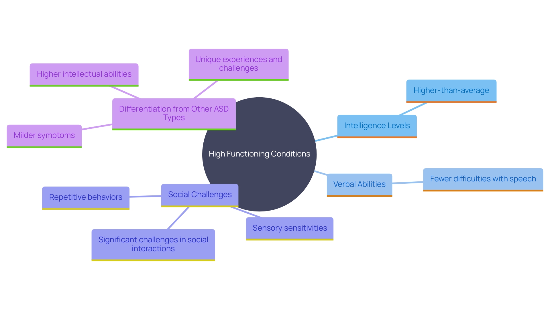 This mind map illustrates the characteristics and distinctions of high functioning conditions within the autism spectrum, highlighting their unique traits compared to other forms of Autism Spectrum Disorder (ASD).