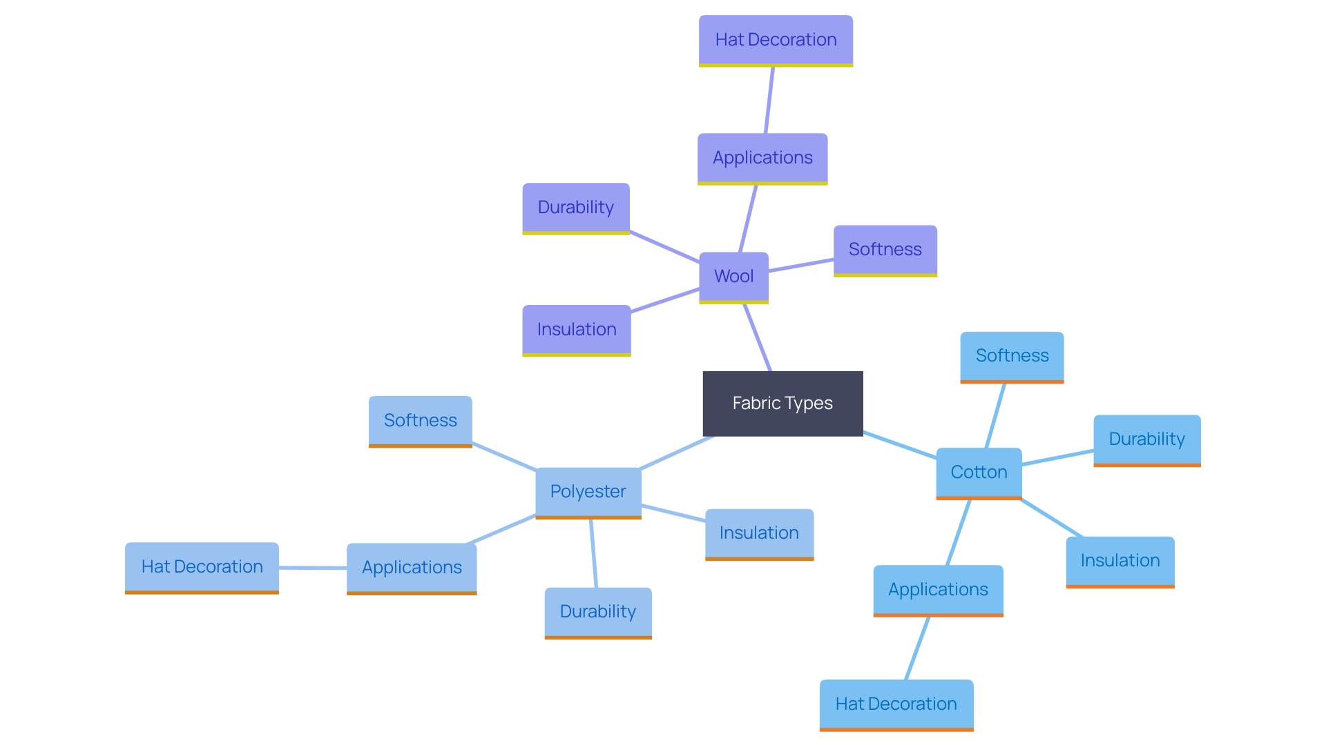 This mind map illustrates the characteristics of different fabrics used in custom hat decoration, highlighting their benefits and applications.