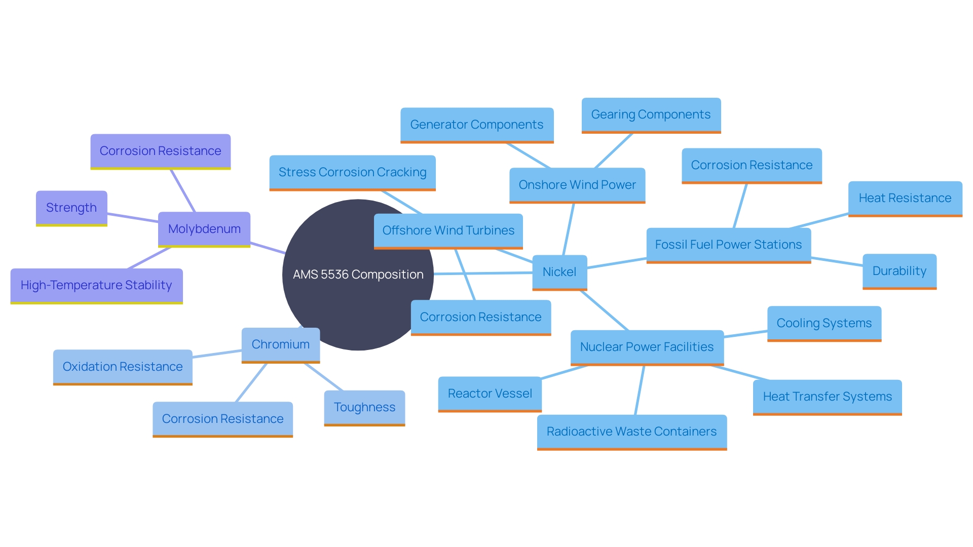 This mind map illustrates the chemical composition of AMS 5536 and the unique properties contributed by each element. It highlights the roles of nickel, chromium, and molybdenum in enhancing the alloy's performance in extreme conditions.