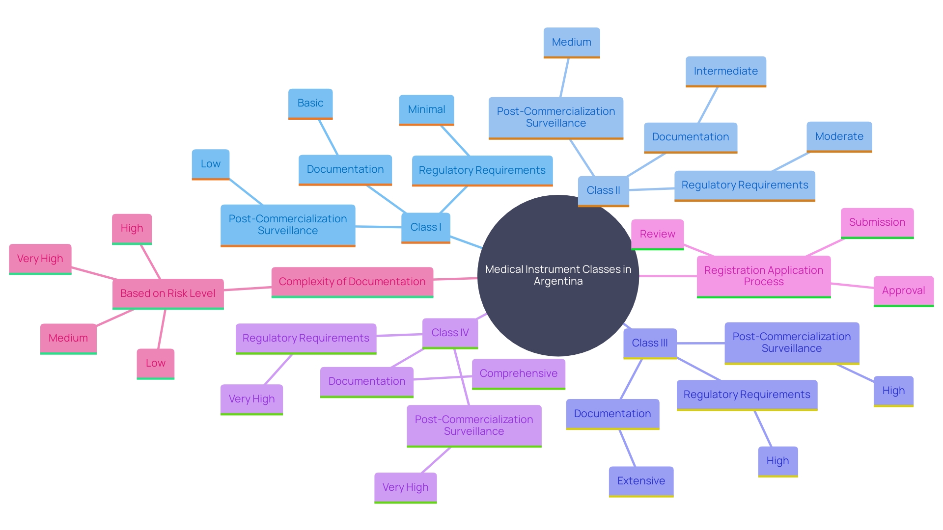 This mind map illustrates the classification of medical instruments in Argentina based on risk levels and the associated regulatory requirements. It highlights the relationship between risk classes, registration processes, and post-commercialization activities.