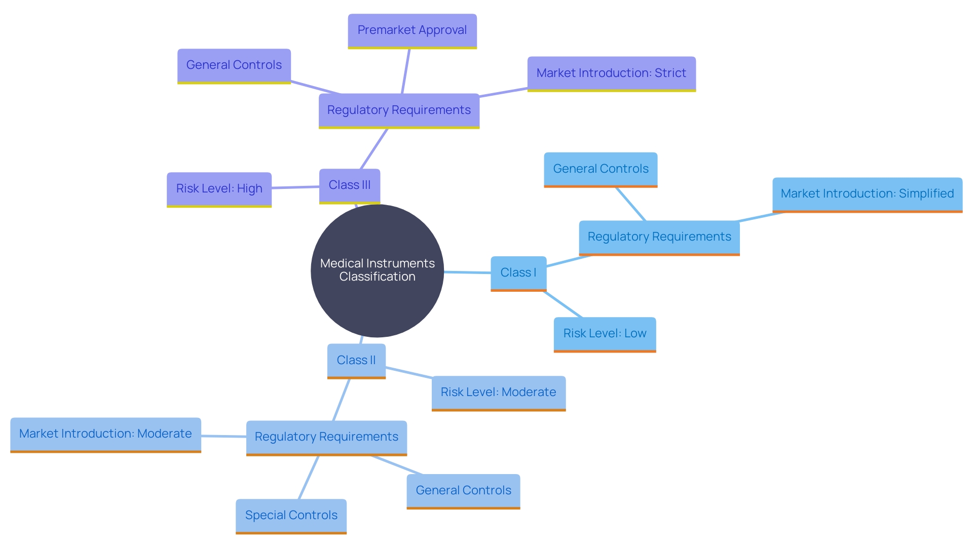 This mind map illustrates the classification of medical instruments into three categories based on risk levels: Class I, Class II, and Class III. Each class is detailed with its specific regulatory requirements and implications for manufacturers.