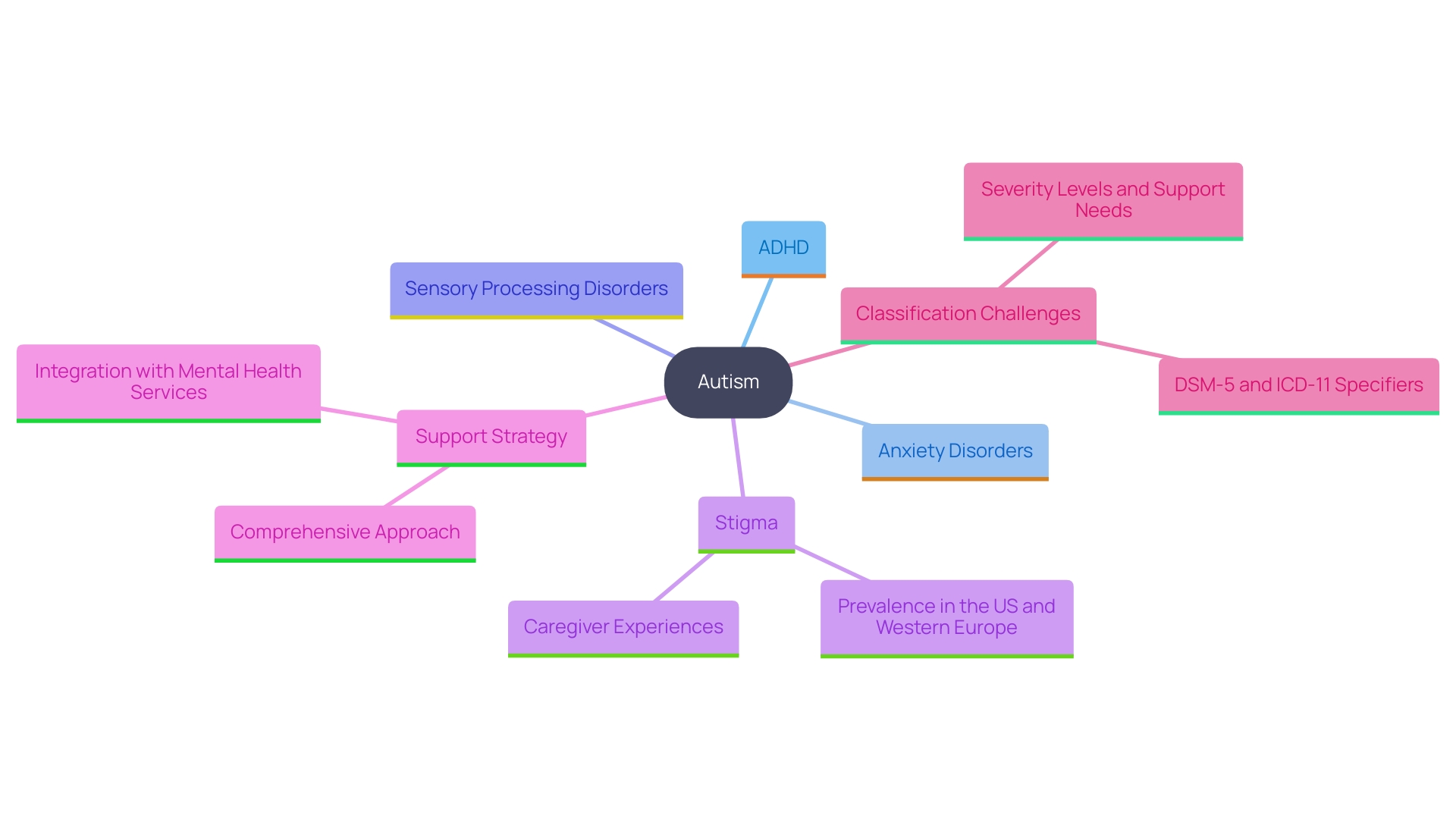 This mind map illustrates the co-occurring conditions commonly found in individuals with autism, highlighting their relationships and the importance of addressing them in support plans.