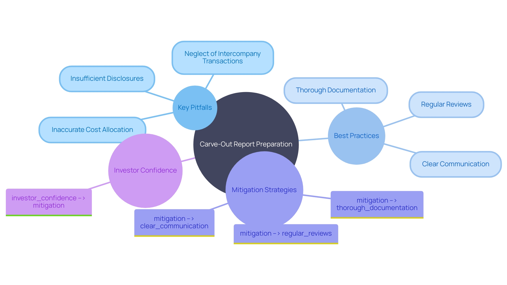 This mind map illustrates the common pitfalls and best practices in preparing carve-out reports, highlighting the relationships between issues and solutions to enhance financial reporting quality.