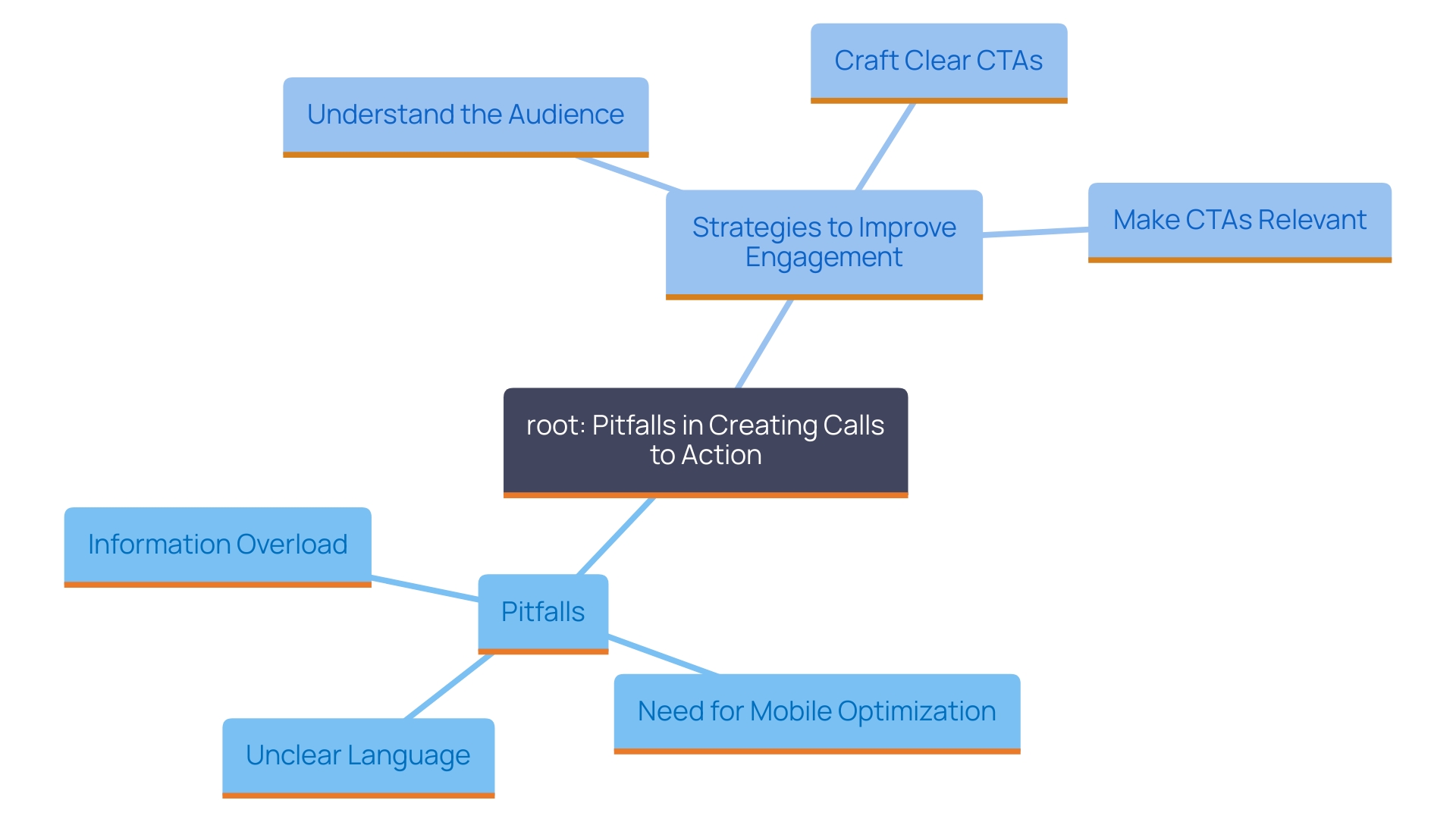 This mind map illustrates the common pitfalls in designing effective calls to action (CTAs) and strategies to enhance user engagement. Key concepts include unclear language, mobile optimization, information overload, audience comprehension, and crafting effective CTAs.